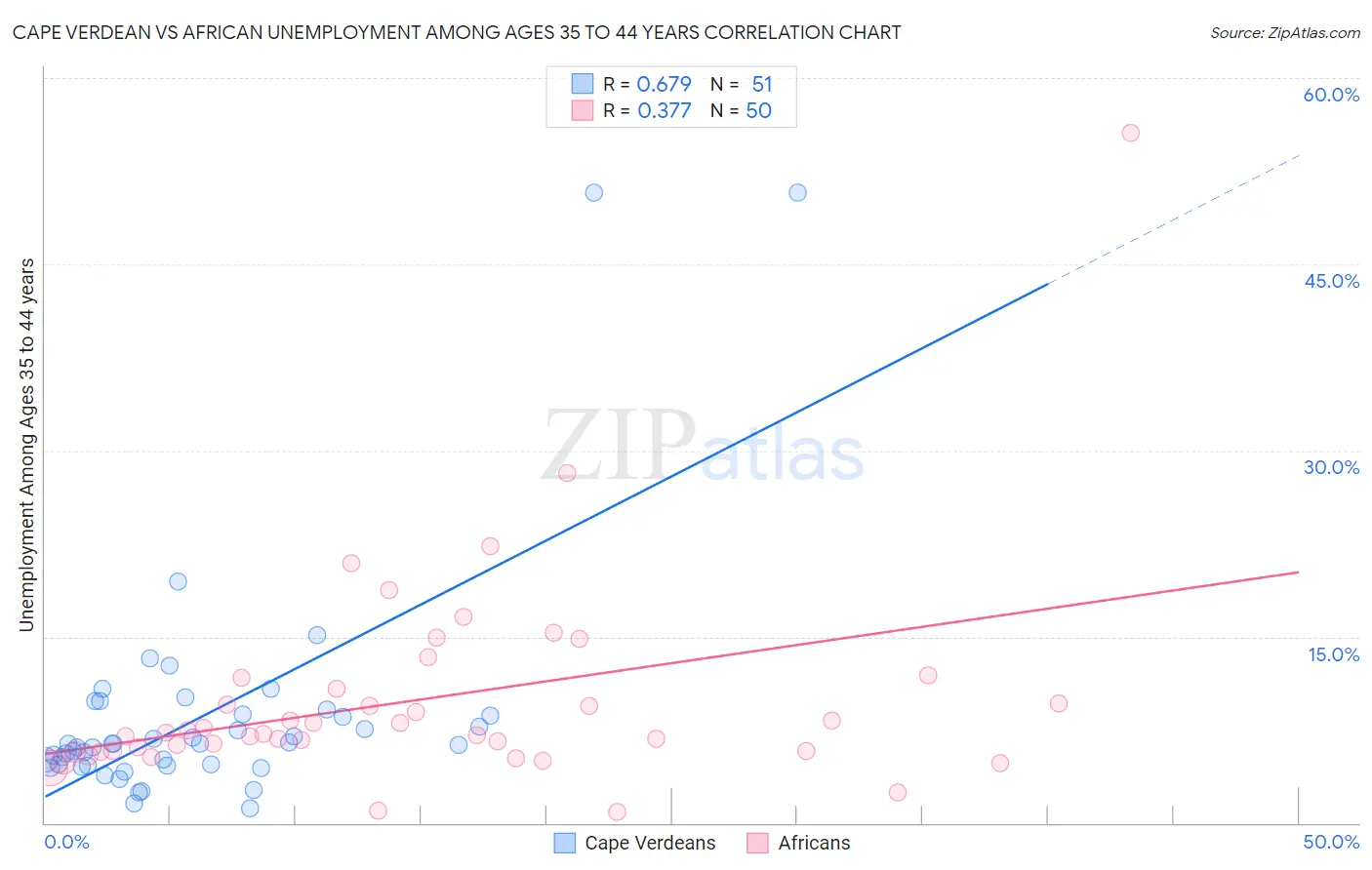 Cape Verdean vs African Unemployment Among Ages 35 to 44 years