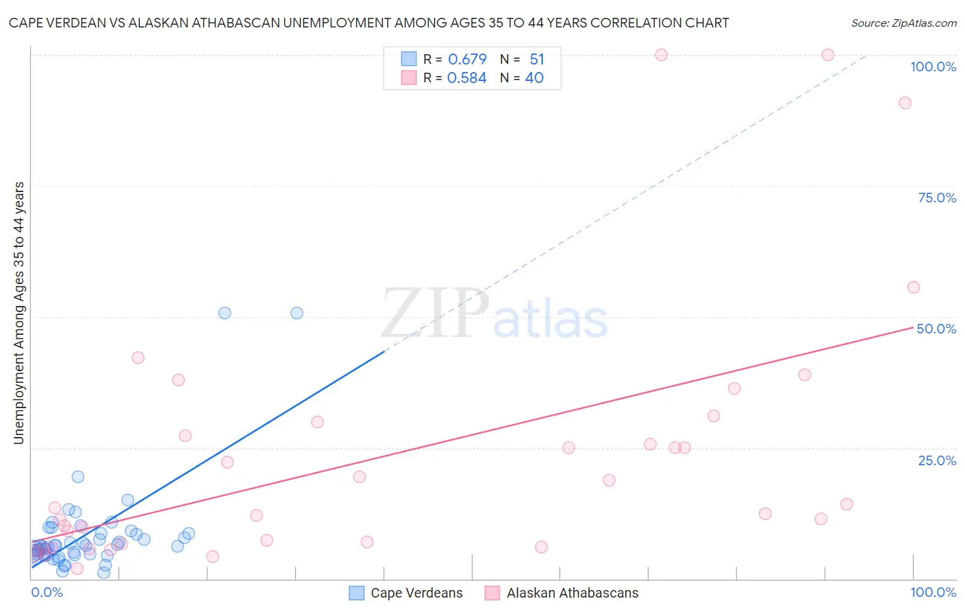 Cape Verdean vs Alaskan Athabascan Unemployment Among Ages 35 to 44 years