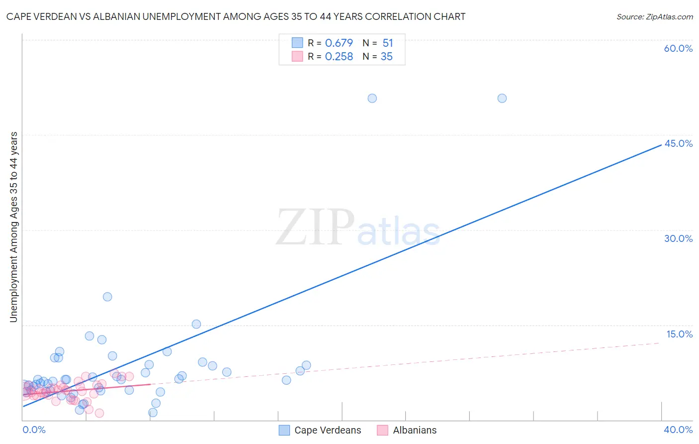 Cape Verdean vs Albanian Unemployment Among Ages 35 to 44 years