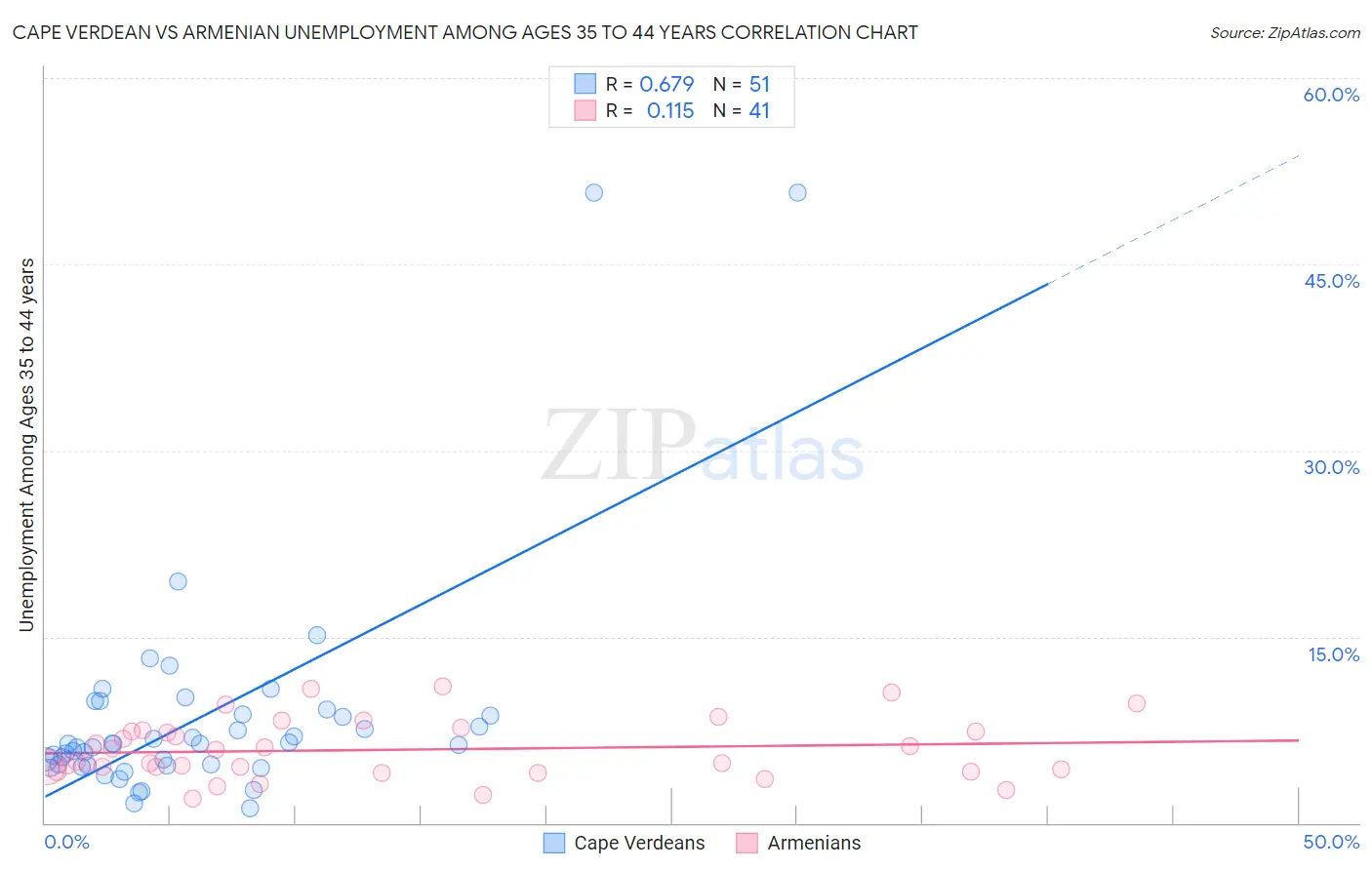 Cape Verdean vs Armenian Unemployment Among Ages 35 to 44 years