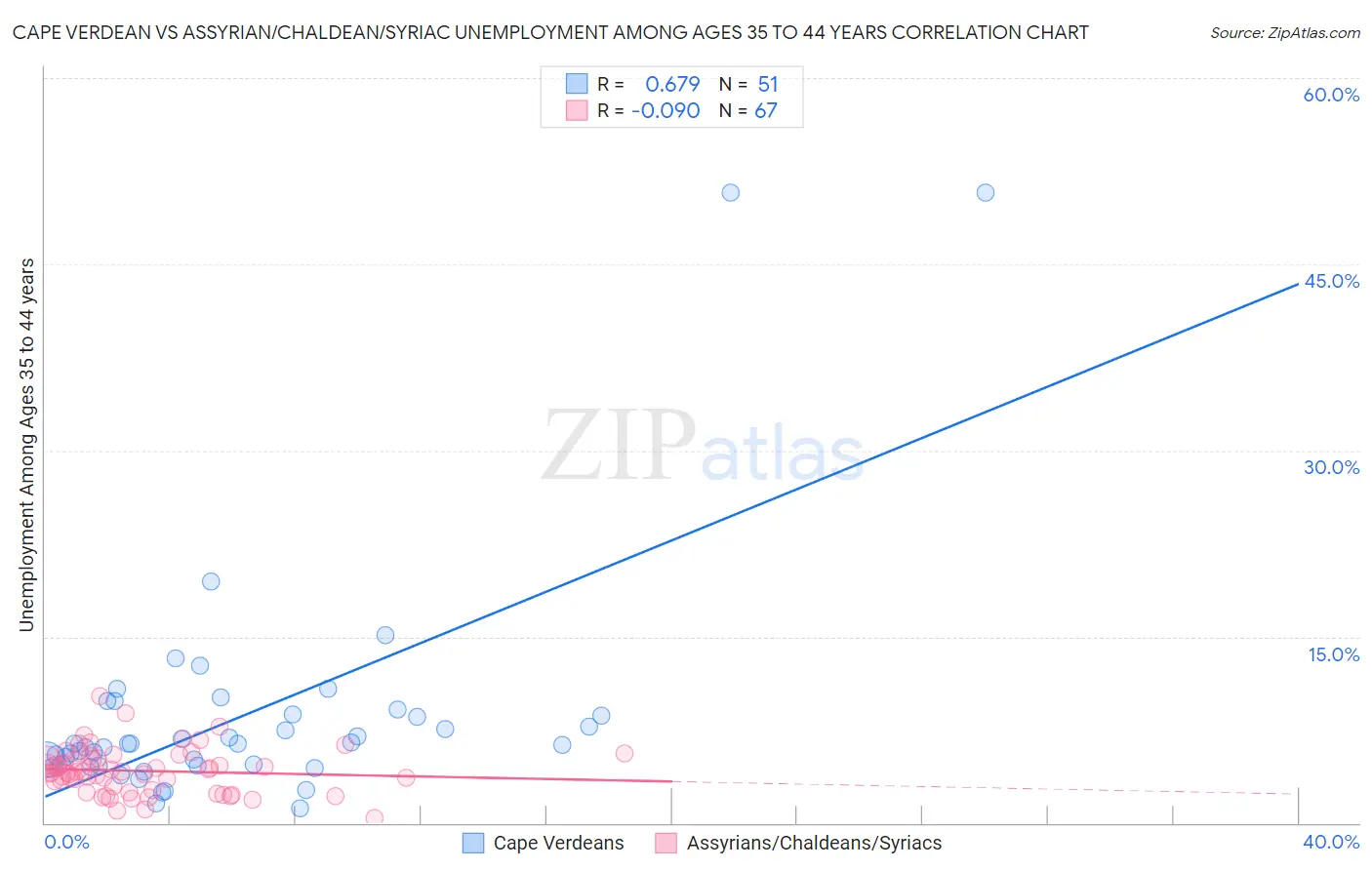 Cape Verdean vs Assyrian/Chaldean/Syriac Unemployment Among Ages 35 to 44 years