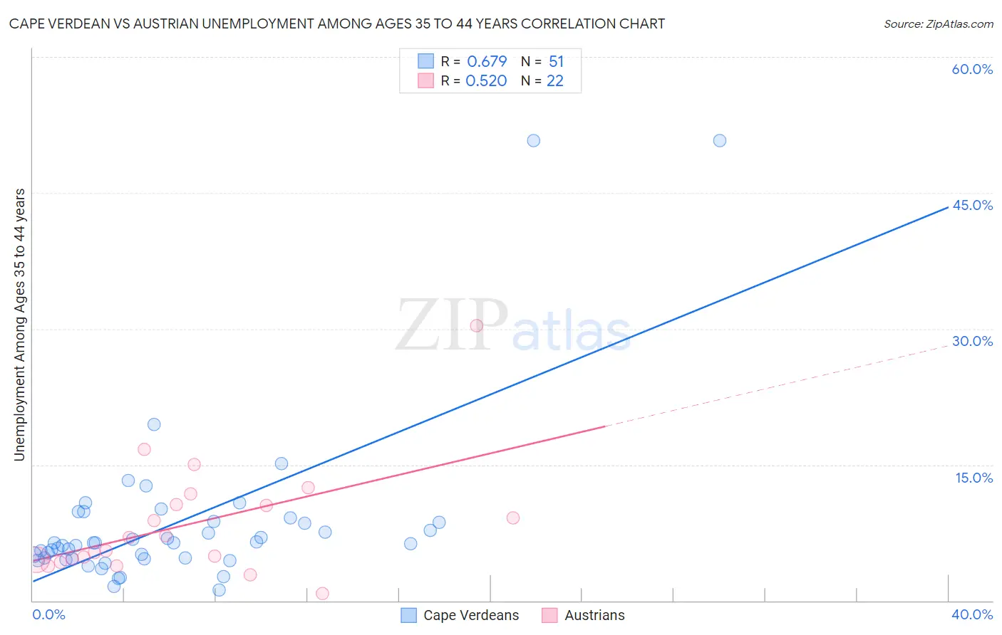 Cape Verdean vs Austrian Unemployment Among Ages 35 to 44 years