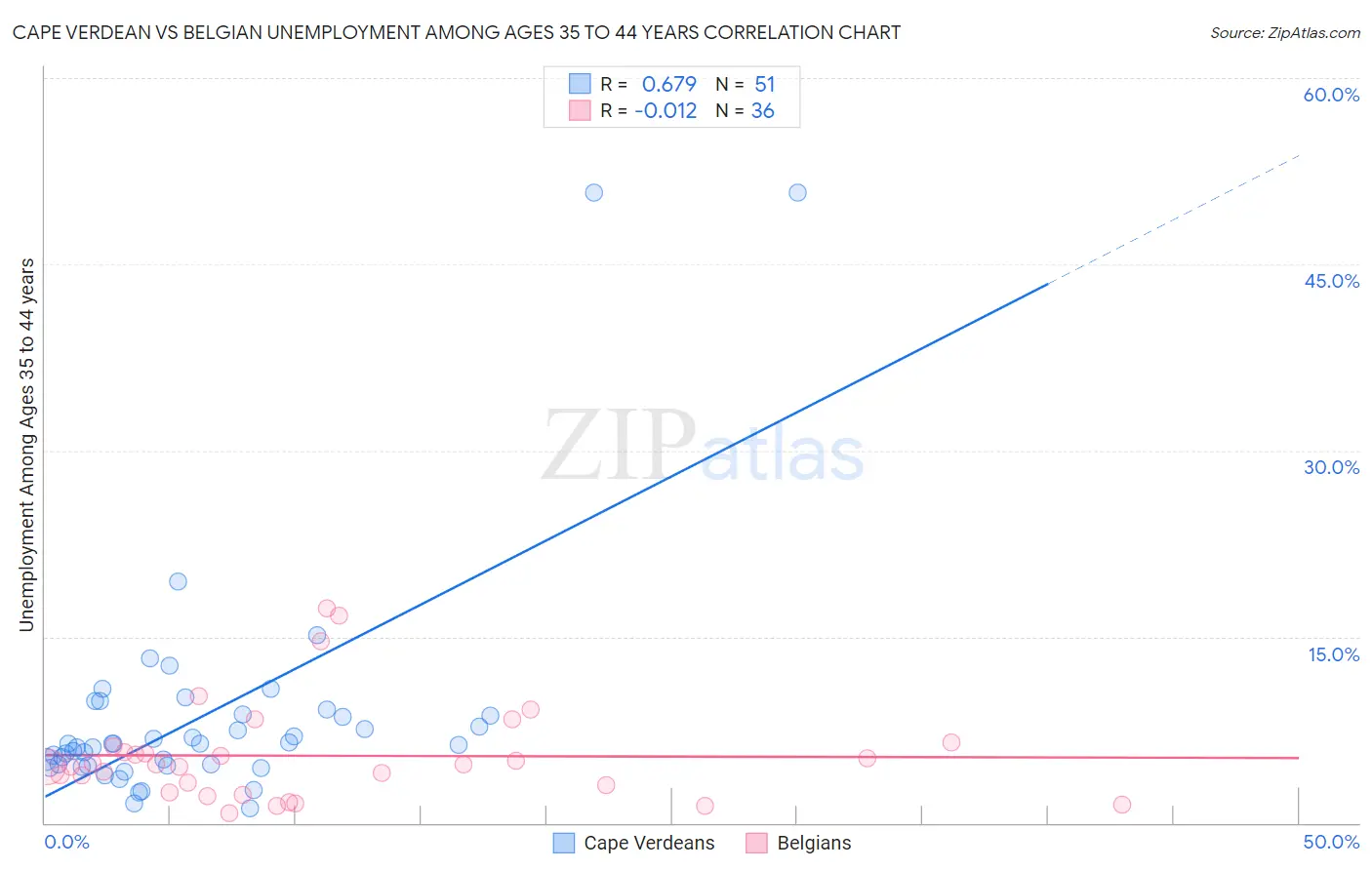 Cape Verdean vs Belgian Unemployment Among Ages 35 to 44 years