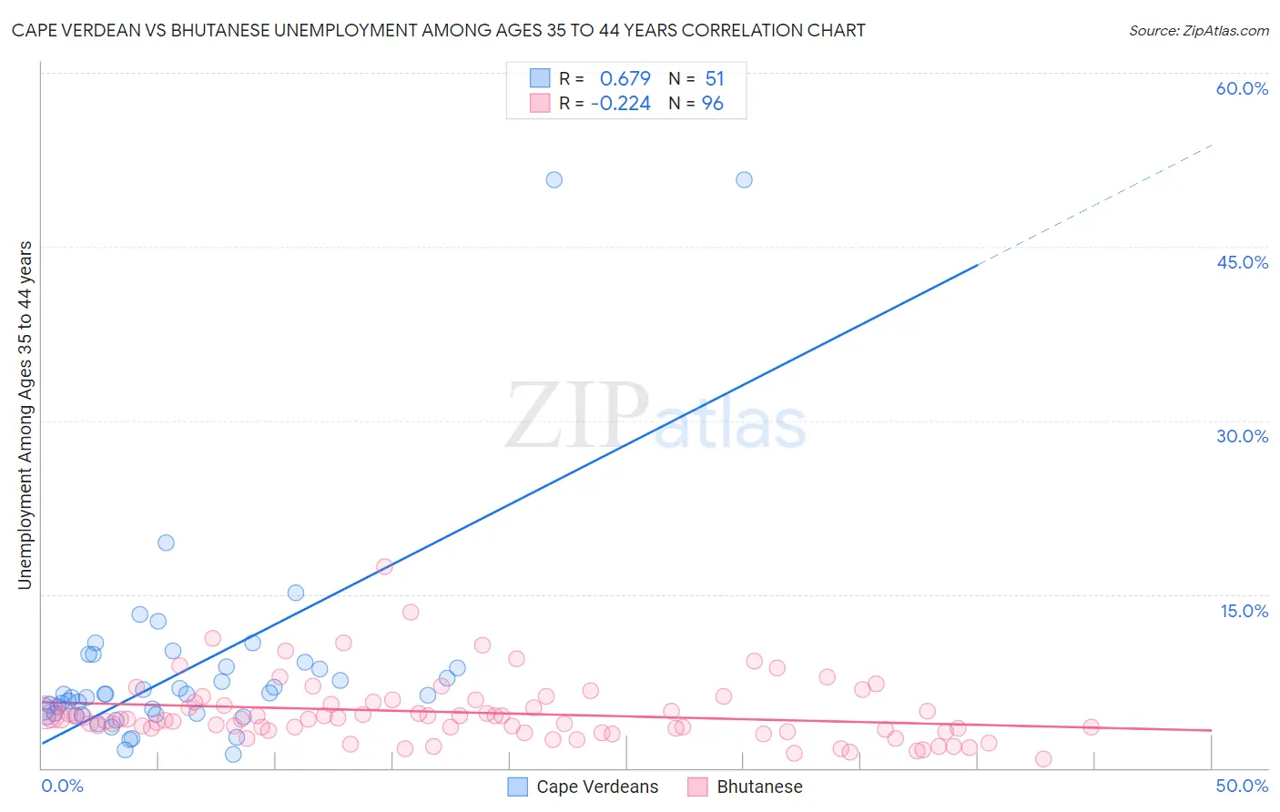 Cape Verdean vs Bhutanese Unemployment Among Ages 35 to 44 years