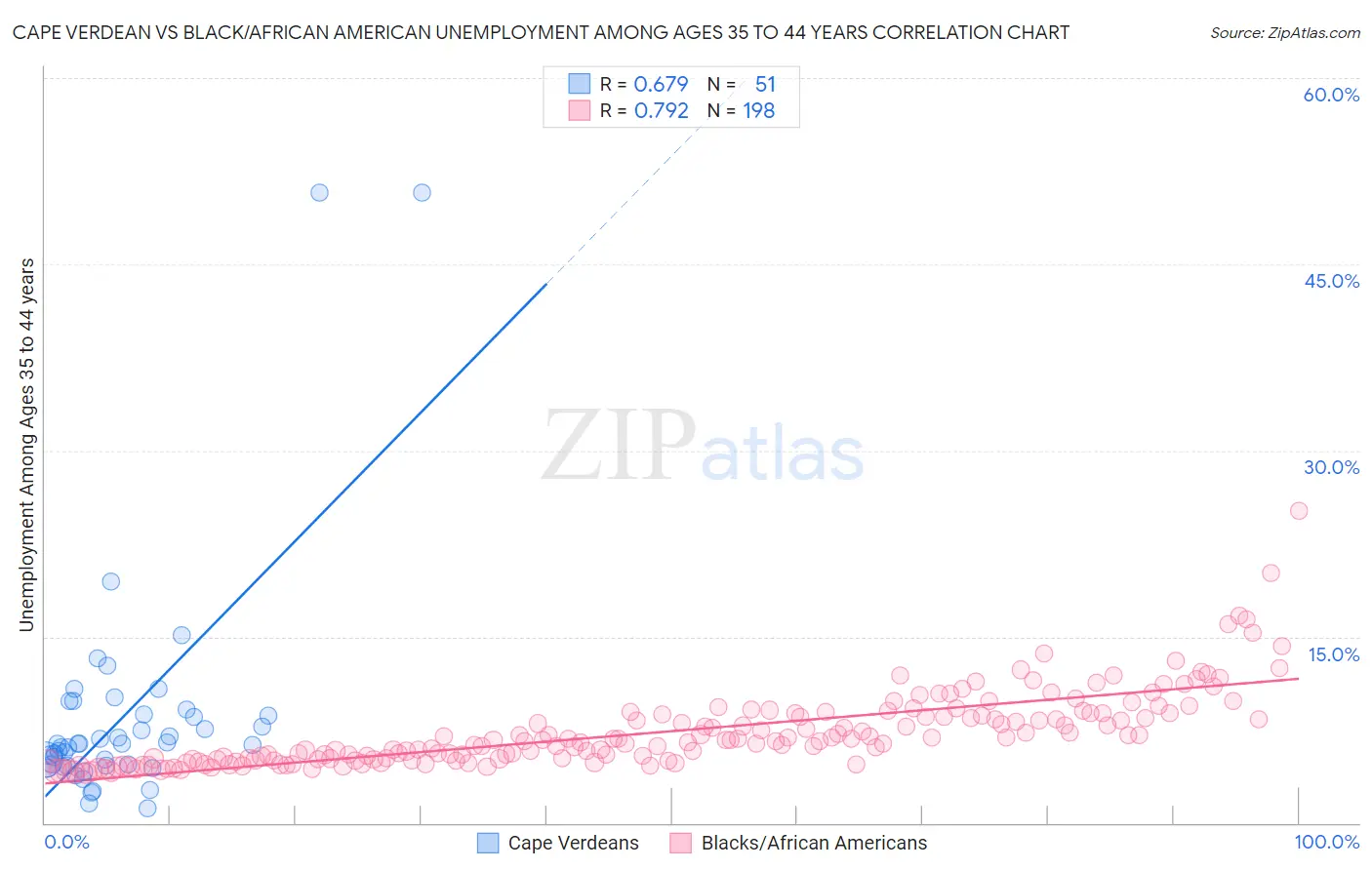 Cape Verdean vs Black/African American Unemployment Among Ages 35 to 44 years