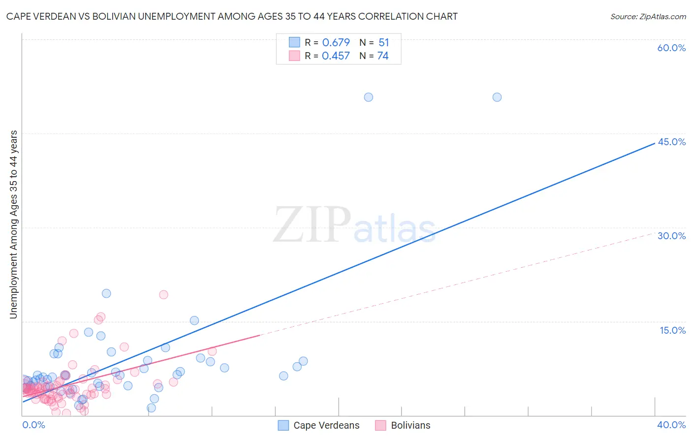 Cape Verdean vs Bolivian Unemployment Among Ages 35 to 44 years