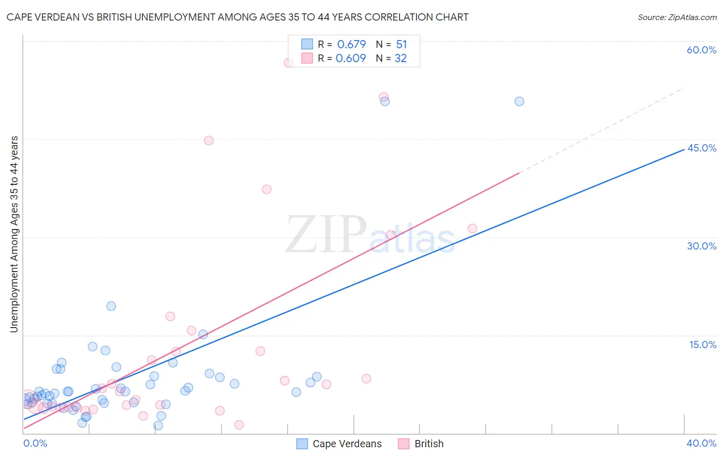 Cape Verdean vs British Unemployment Among Ages 35 to 44 years