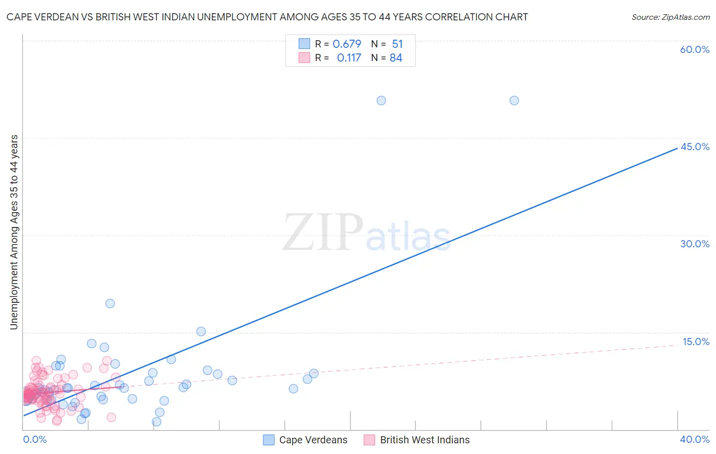 Cape Verdean vs British West Indian Unemployment Among Ages 35 to 44 years