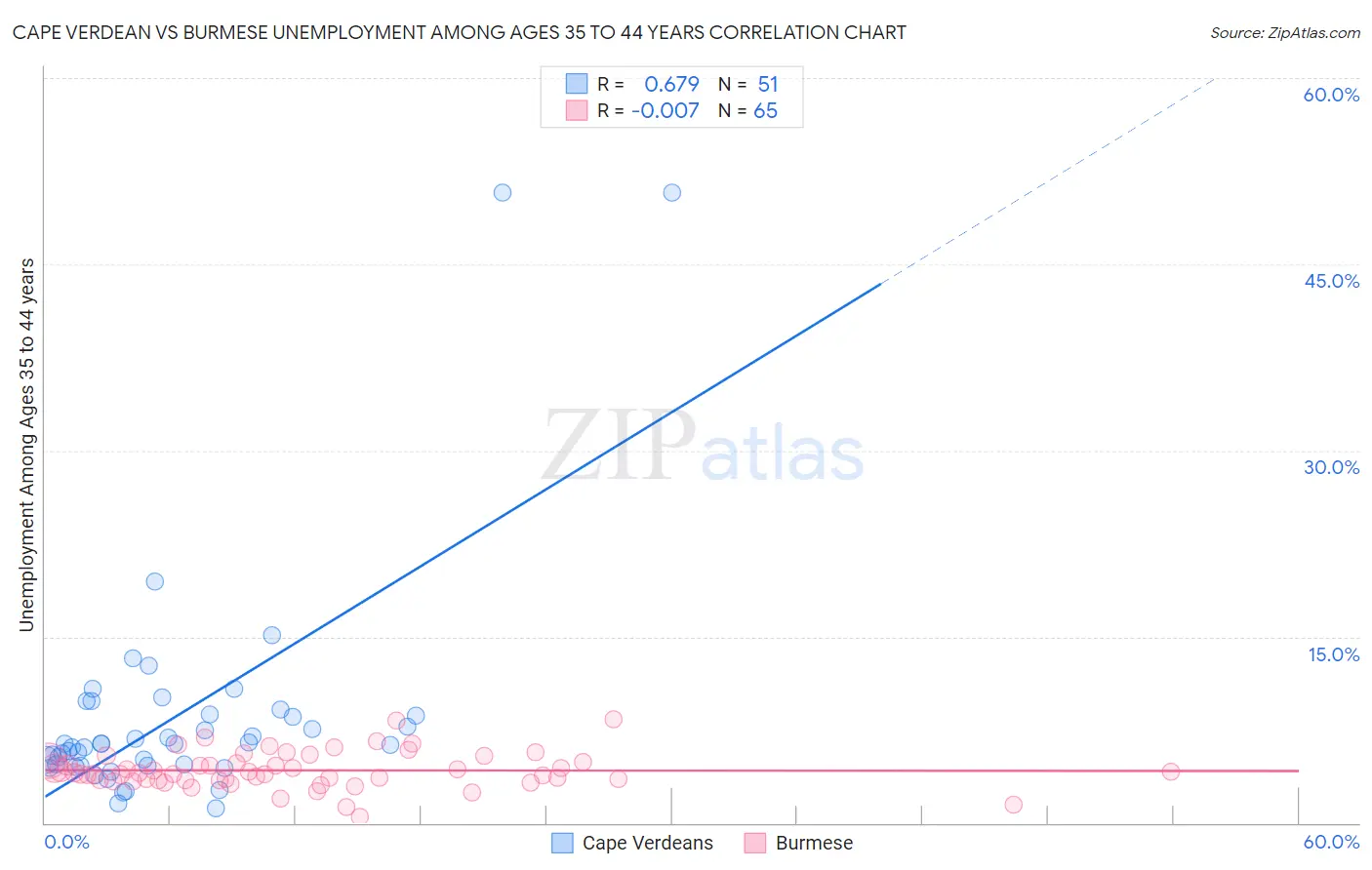 Cape Verdean vs Burmese Unemployment Among Ages 35 to 44 years