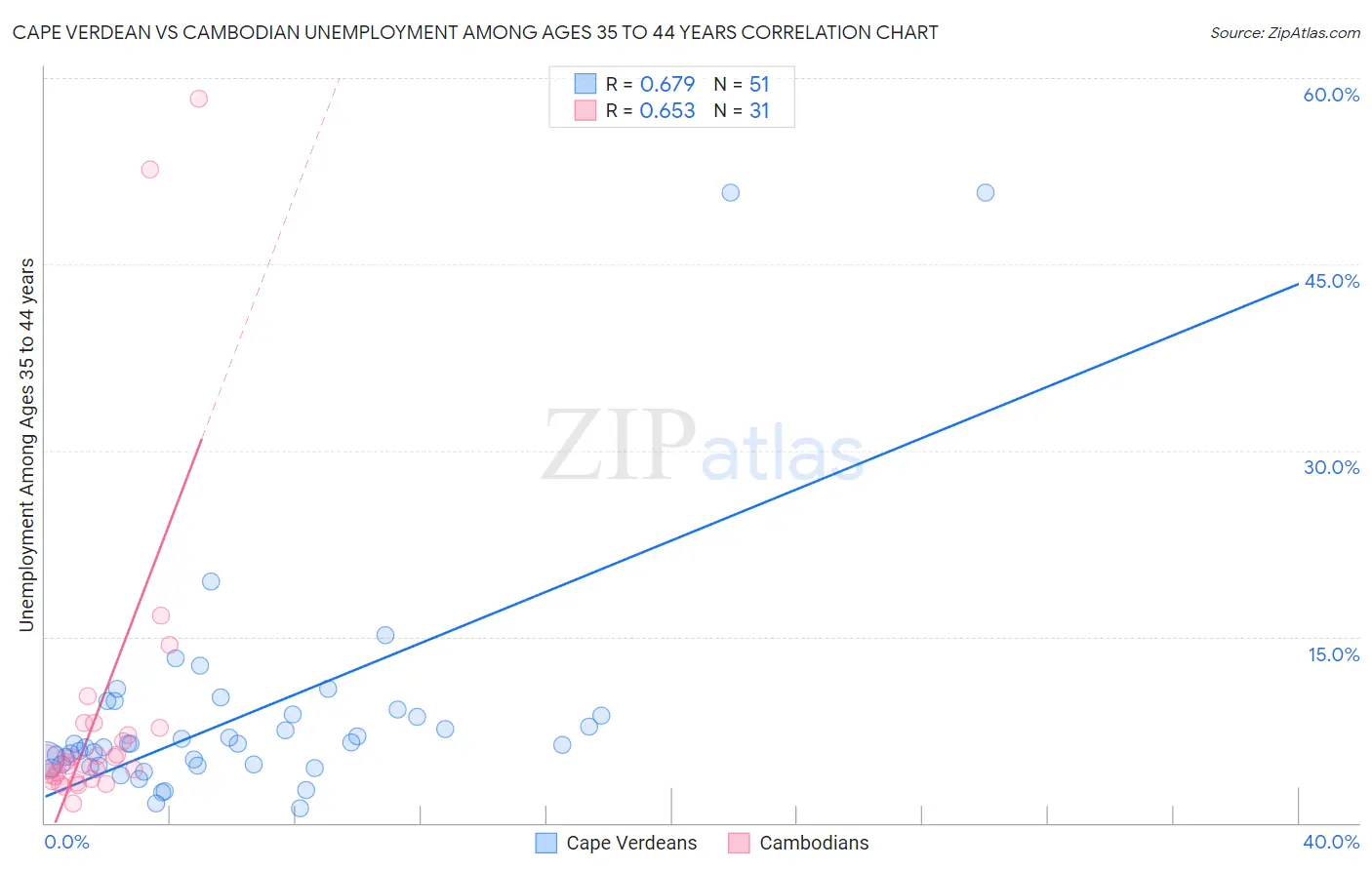 Cape Verdean vs Cambodian Unemployment Among Ages 35 to 44 years