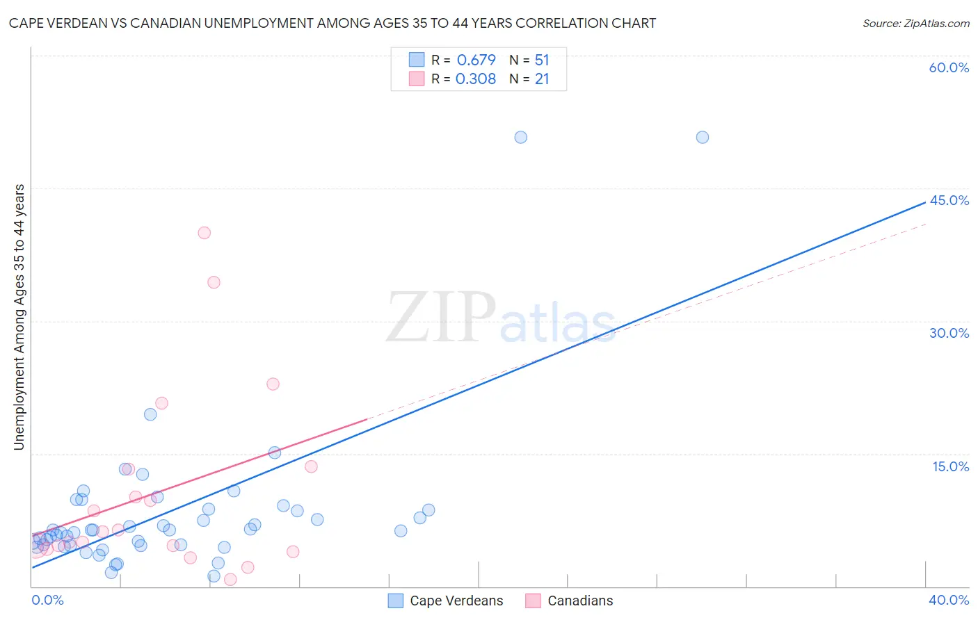 Cape Verdean vs Canadian Unemployment Among Ages 35 to 44 years