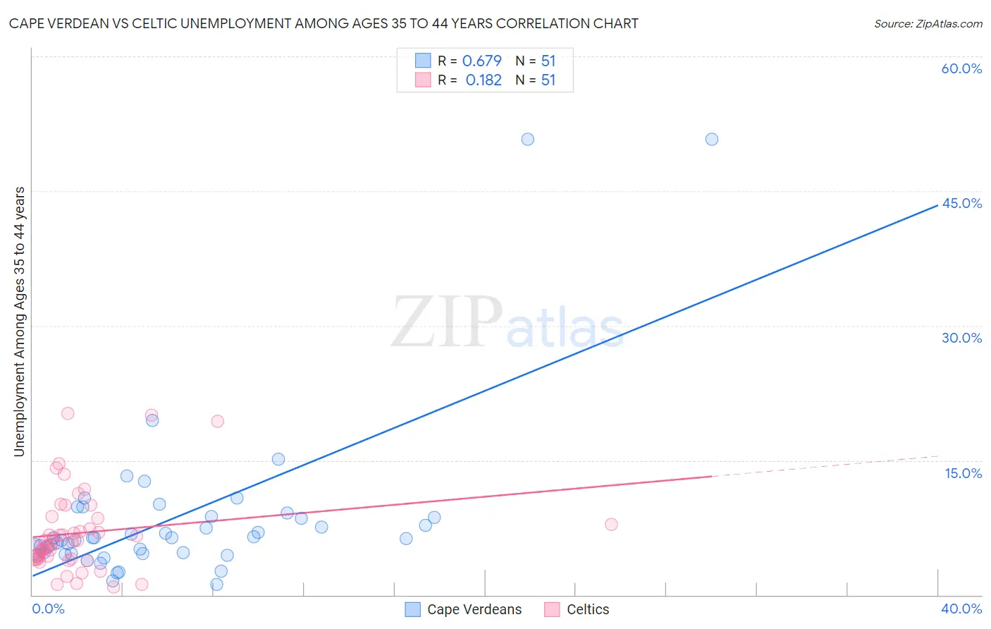 Cape Verdean vs Celtic Unemployment Among Ages 35 to 44 years