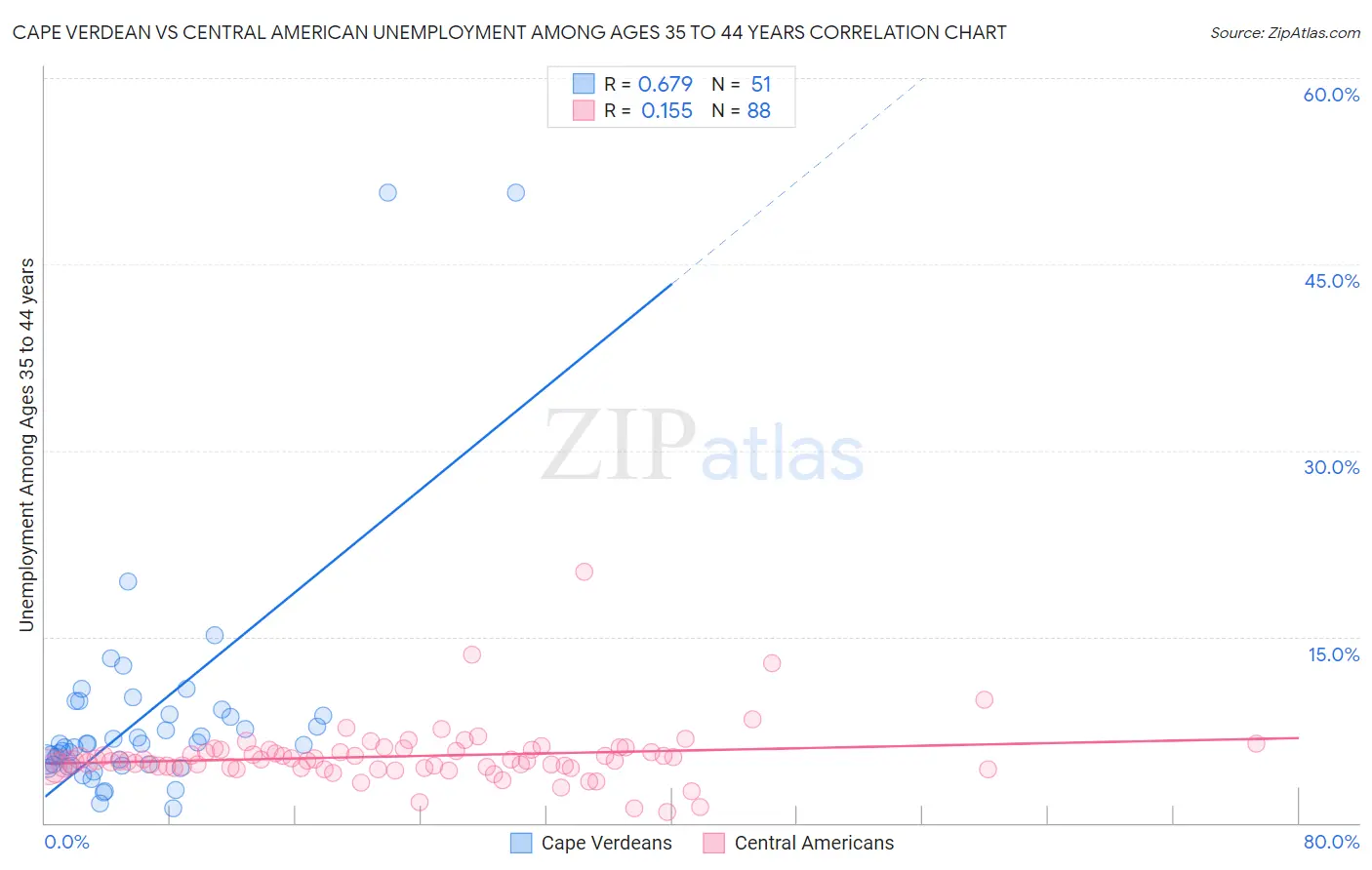 Cape Verdean vs Central American Unemployment Among Ages 35 to 44 years