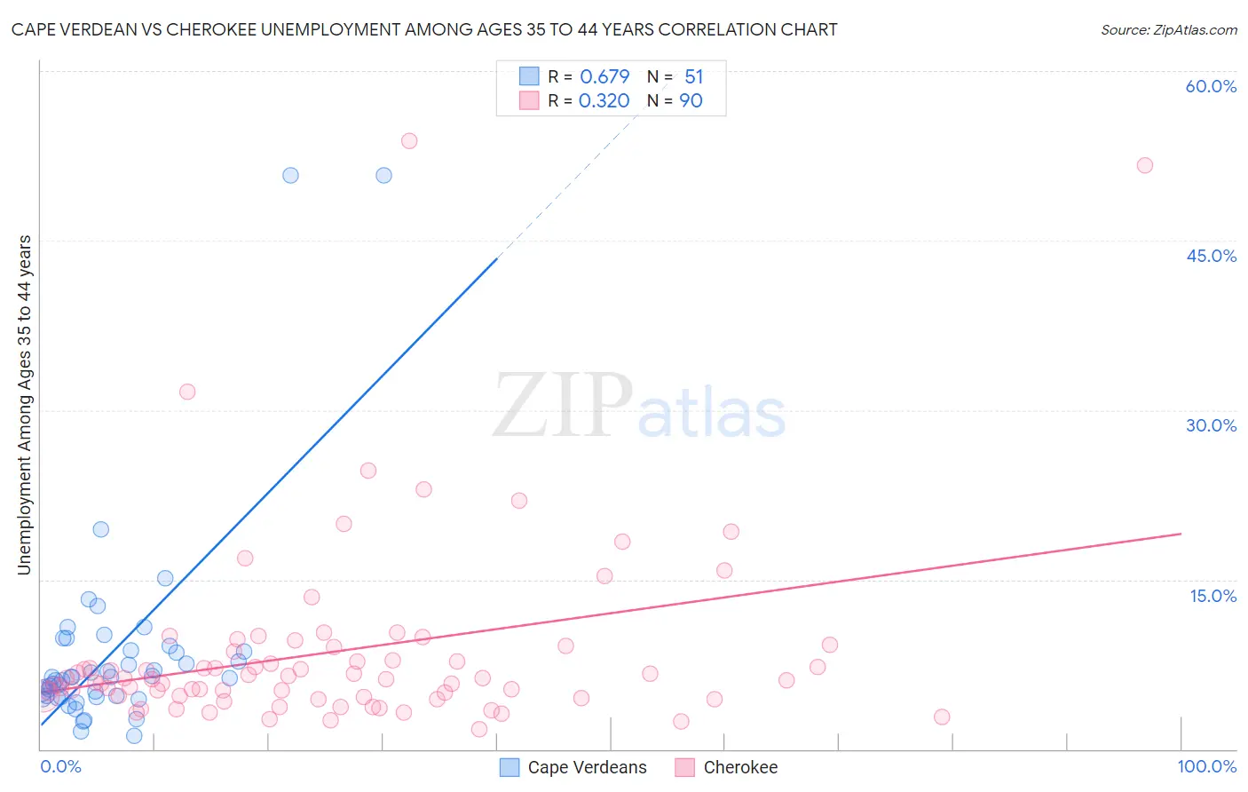 Cape Verdean vs Cherokee Unemployment Among Ages 35 to 44 years