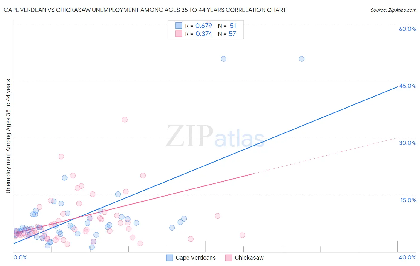 Cape Verdean vs Chickasaw Unemployment Among Ages 35 to 44 years