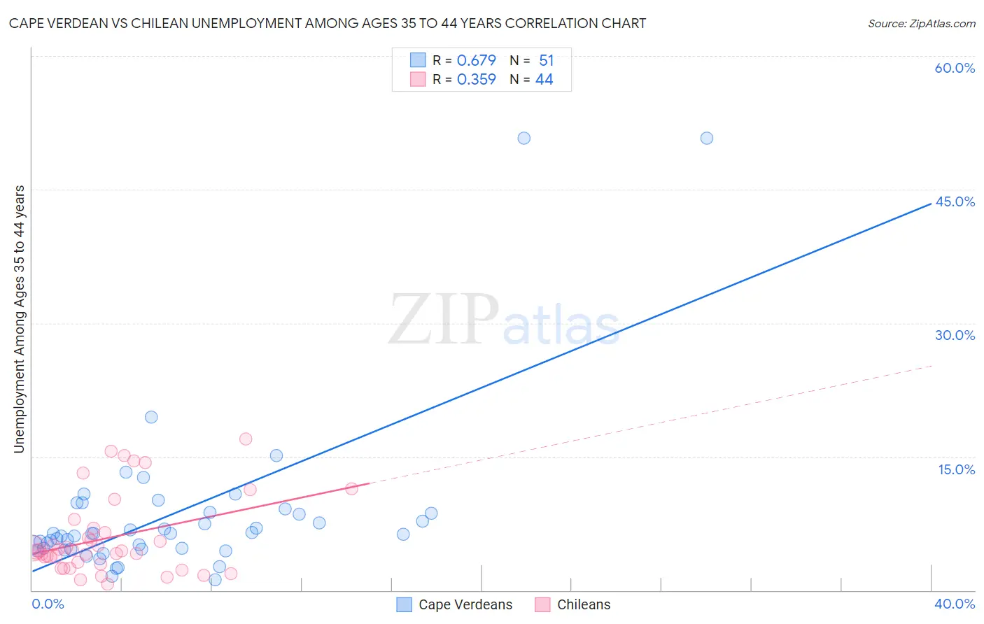 Cape Verdean vs Chilean Unemployment Among Ages 35 to 44 years