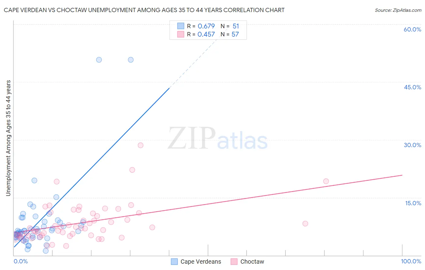 Cape Verdean vs Choctaw Unemployment Among Ages 35 to 44 years