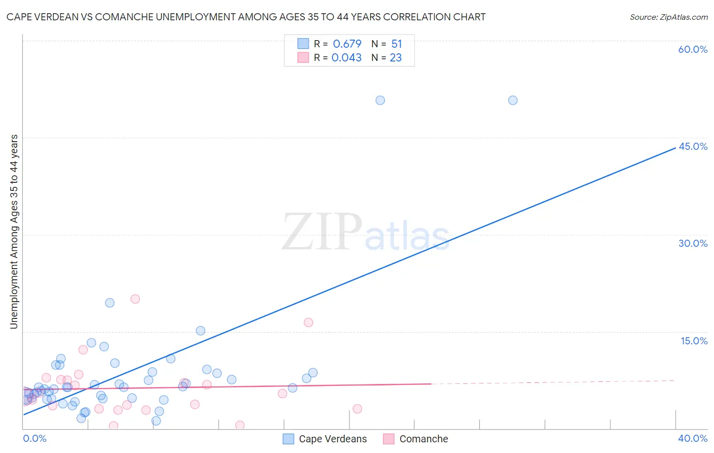 Cape Verdean vs Comanche Unemployment Among Ages 35 to 44 years