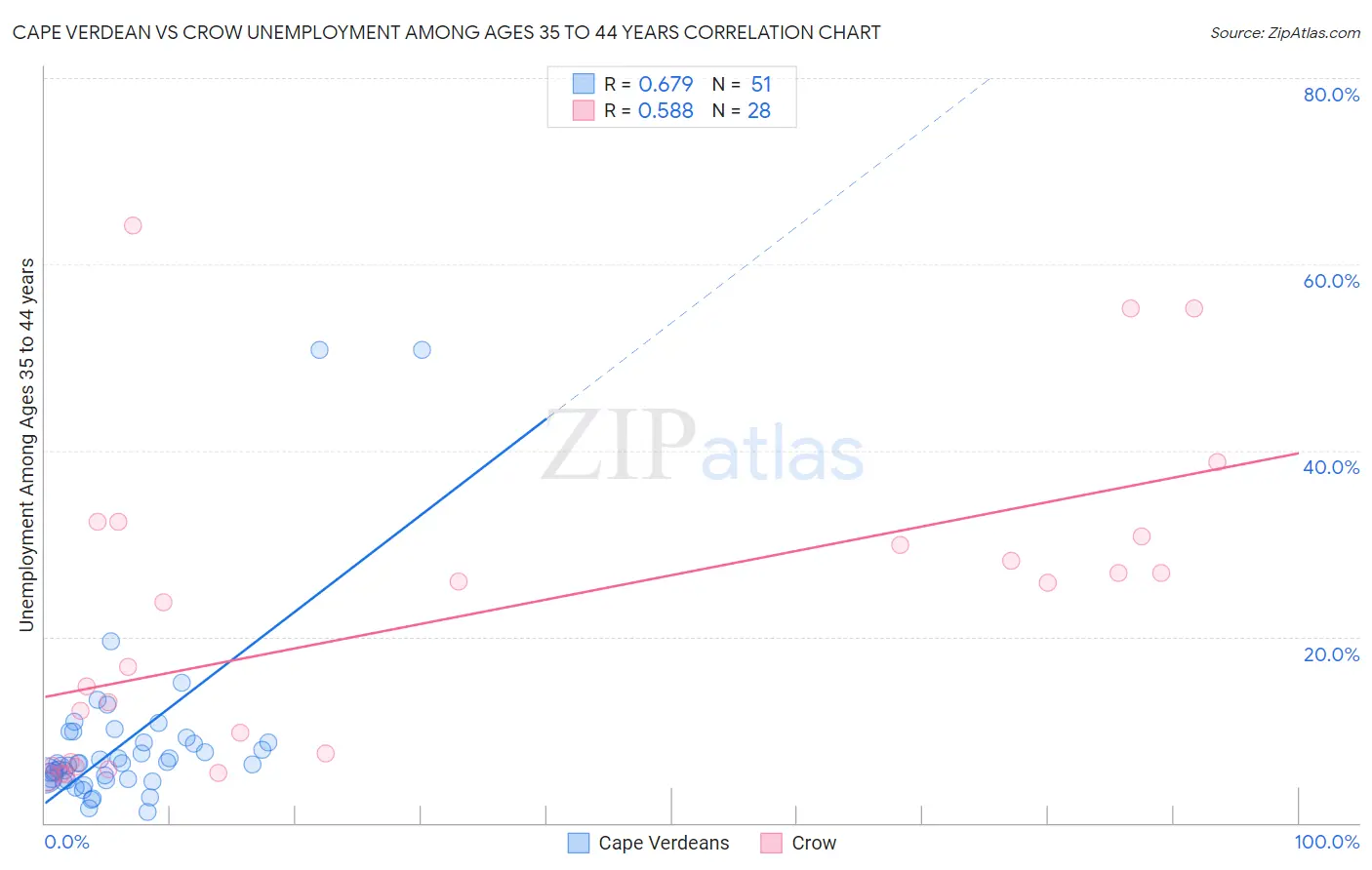 Cape Verdean vs Crow Unemployment Among Ages 35 to 44 years