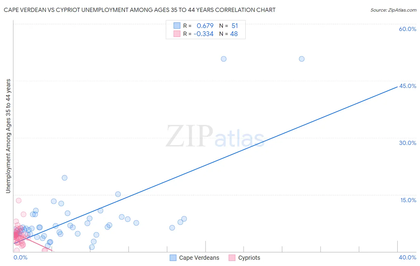 Cape Verdean vs Cypriot Unemployment Among Ages 35 to 44 years