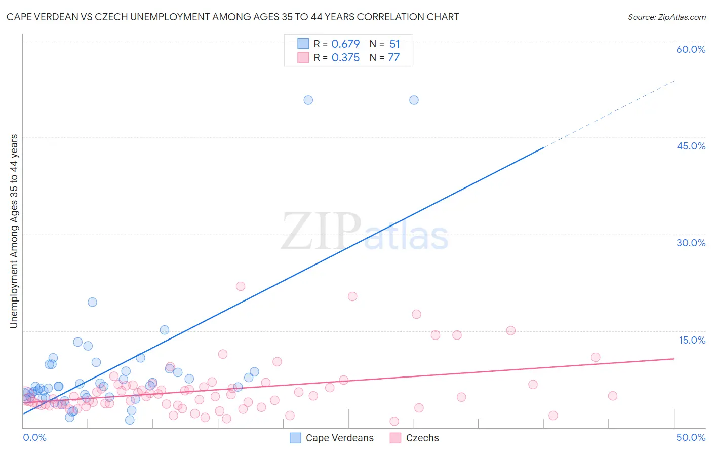 Cape Verdean vs Czech Unemployment Among Ages 35 to 44 years