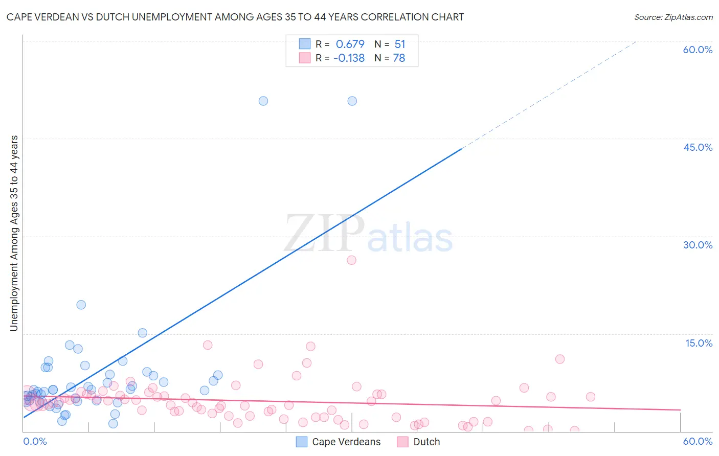 Cape Verdean vs Dutch Unemployment Among Ages 35 to 44 years