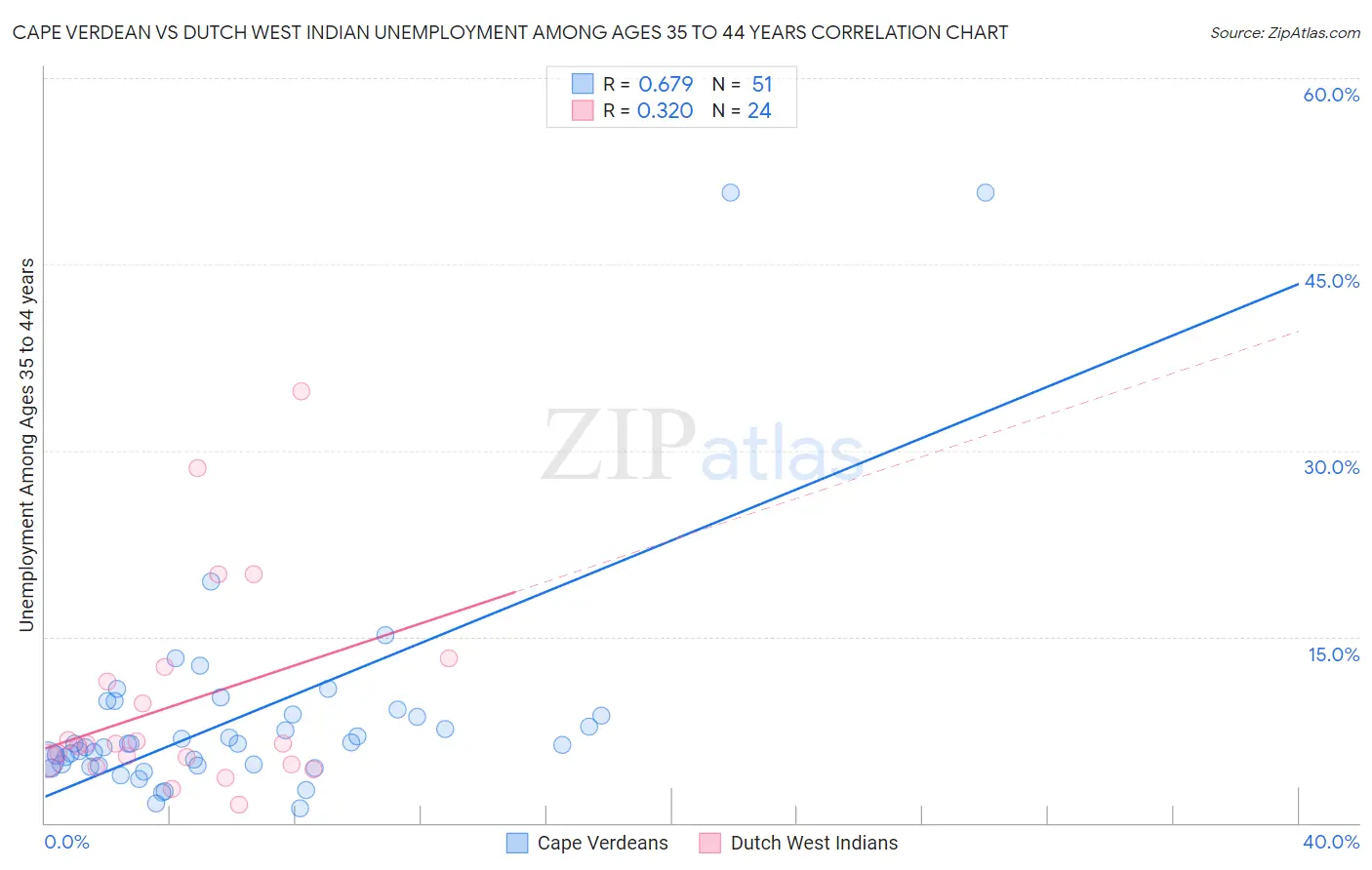 Cape Verdean vs Dutch West Indian Unemployment Among Ages 35 to 44 years