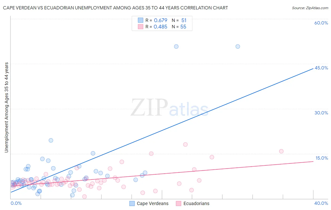 Cape Verdean vs Ecuadorian Unemployment Among Ages 35 to 44 years