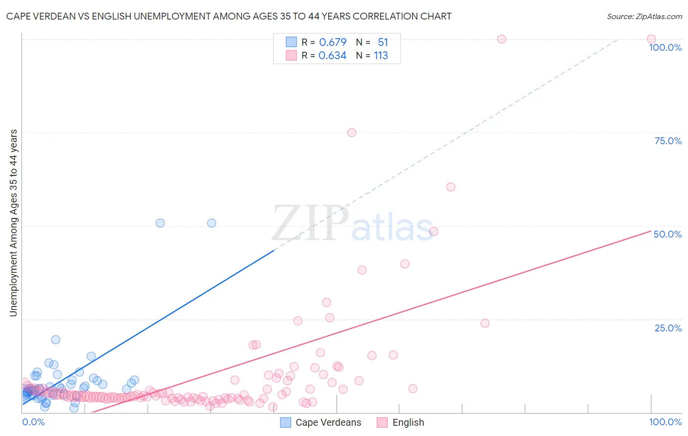 Cape Verdean vs English Unemployment Among Ages 35 to 44 years