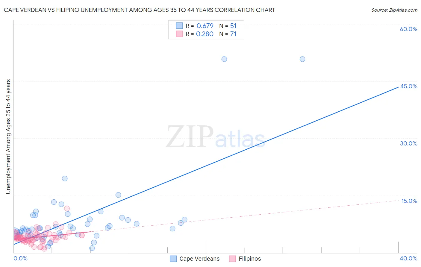 Cape Verdean vs Filipino Unemployment Among Ages 35 to 44 years