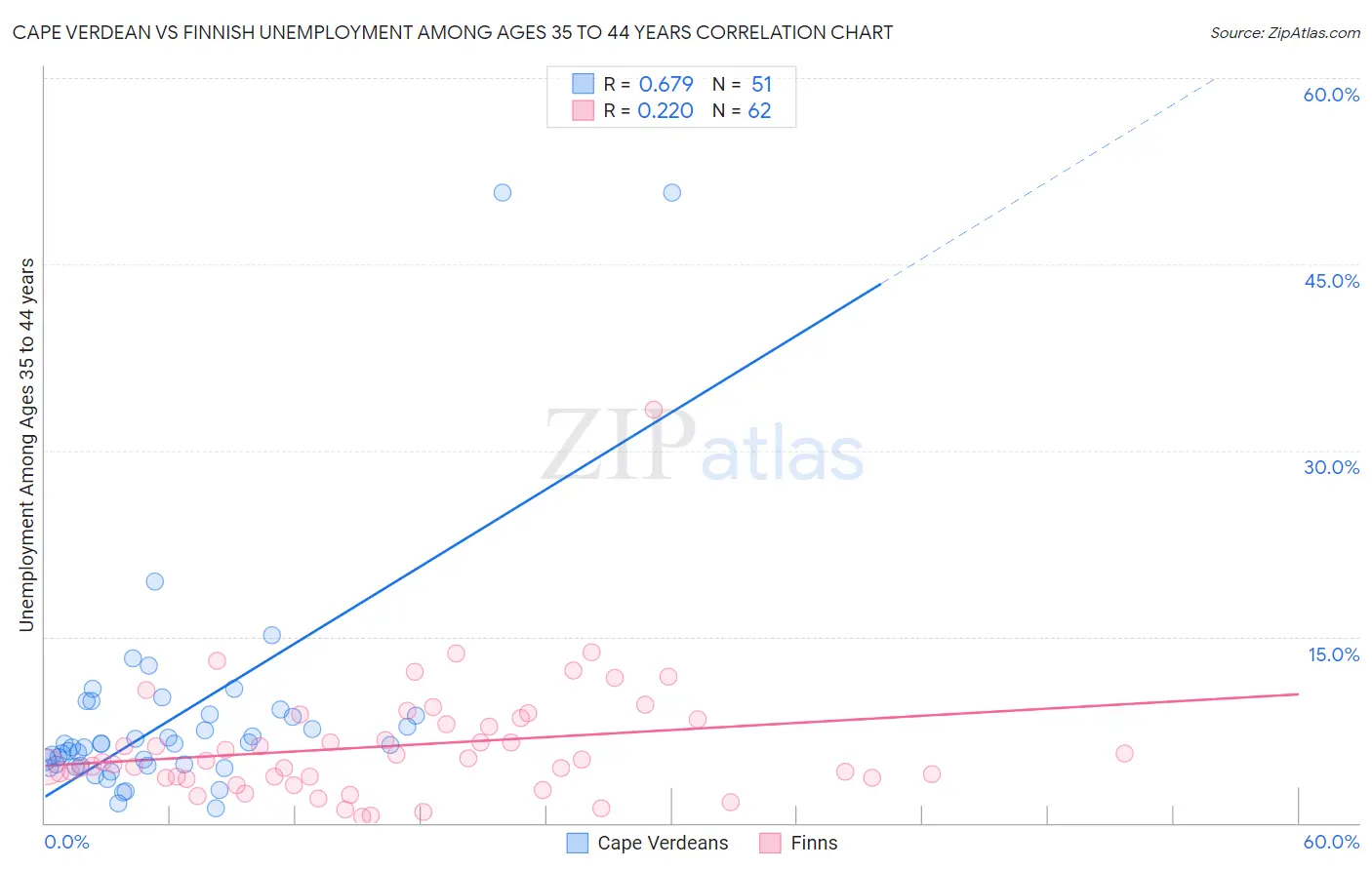 Cape Verdean vs Finnish Unemployment Among Ages 35 to 44 years