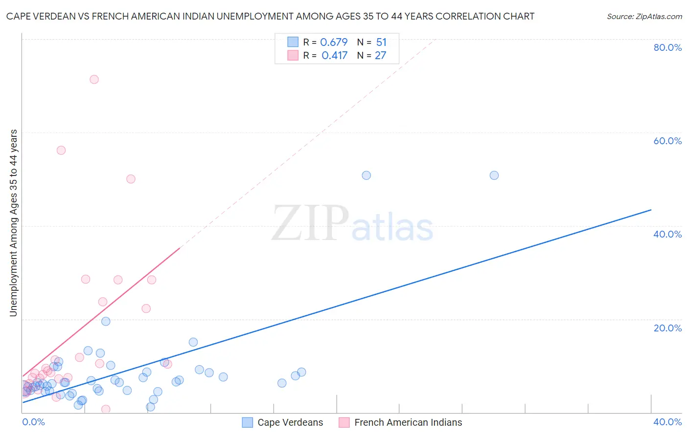 Cape Verdean vs French American Indian Unemployment Among Ages 35 to 44 years