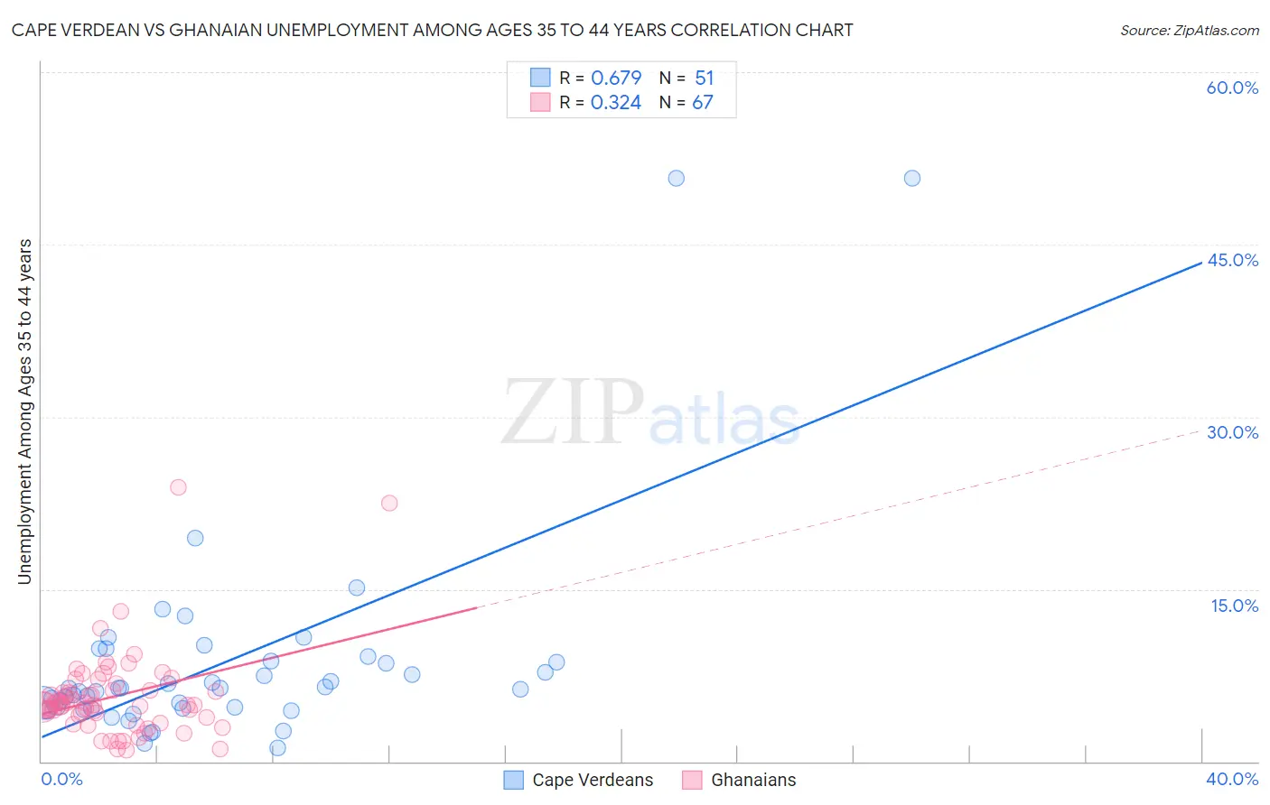 Cape Verdean vs Ghanaian Unemployment Among Ages 35 to 44 years