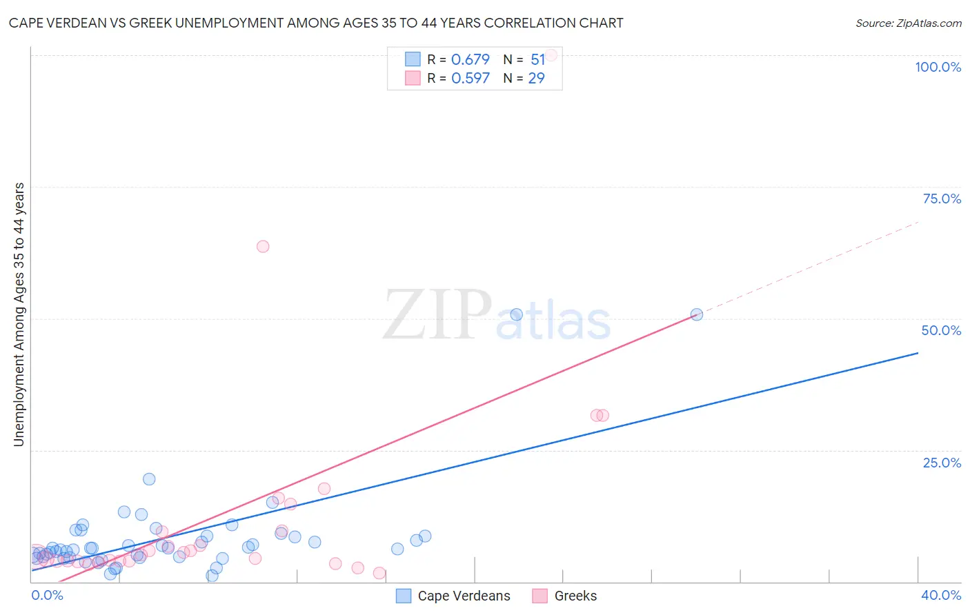 Cape Verdean vs Greek Unemployment Among Ages 35 to 44 years