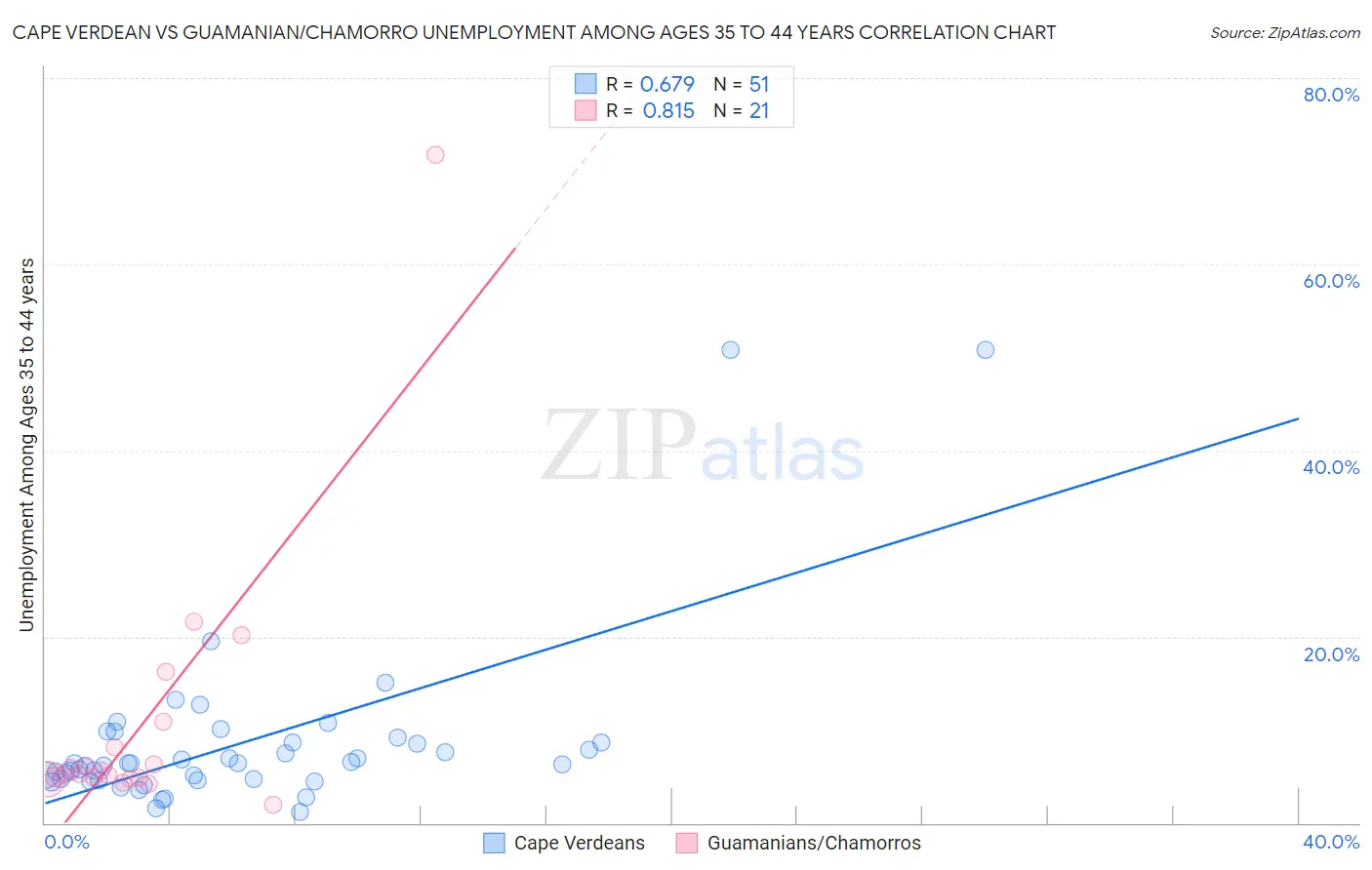 Cape Verdean vs Guamanian/Chamorro Unemployment Among Ages 35 to 44 years