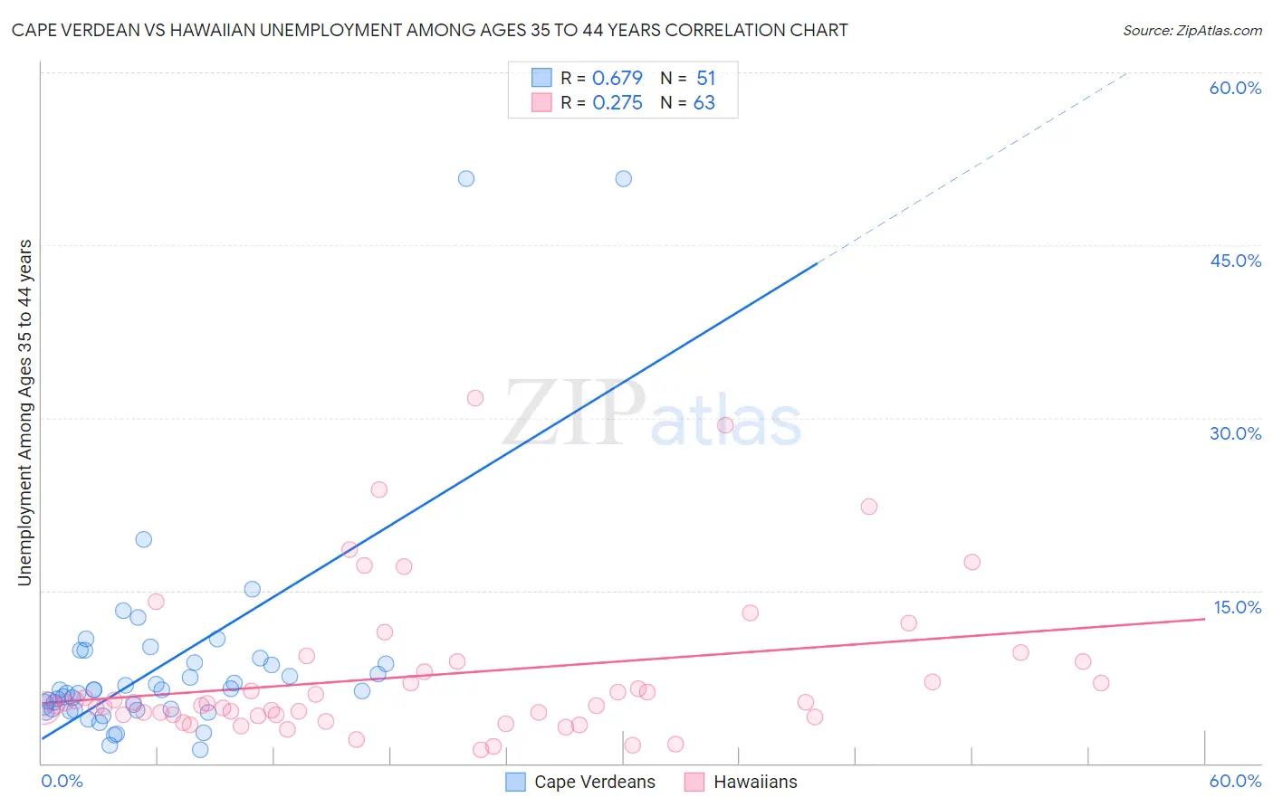 Cape Verdean vs Hawaiian Unemployment Among Ages 35 to 44 years