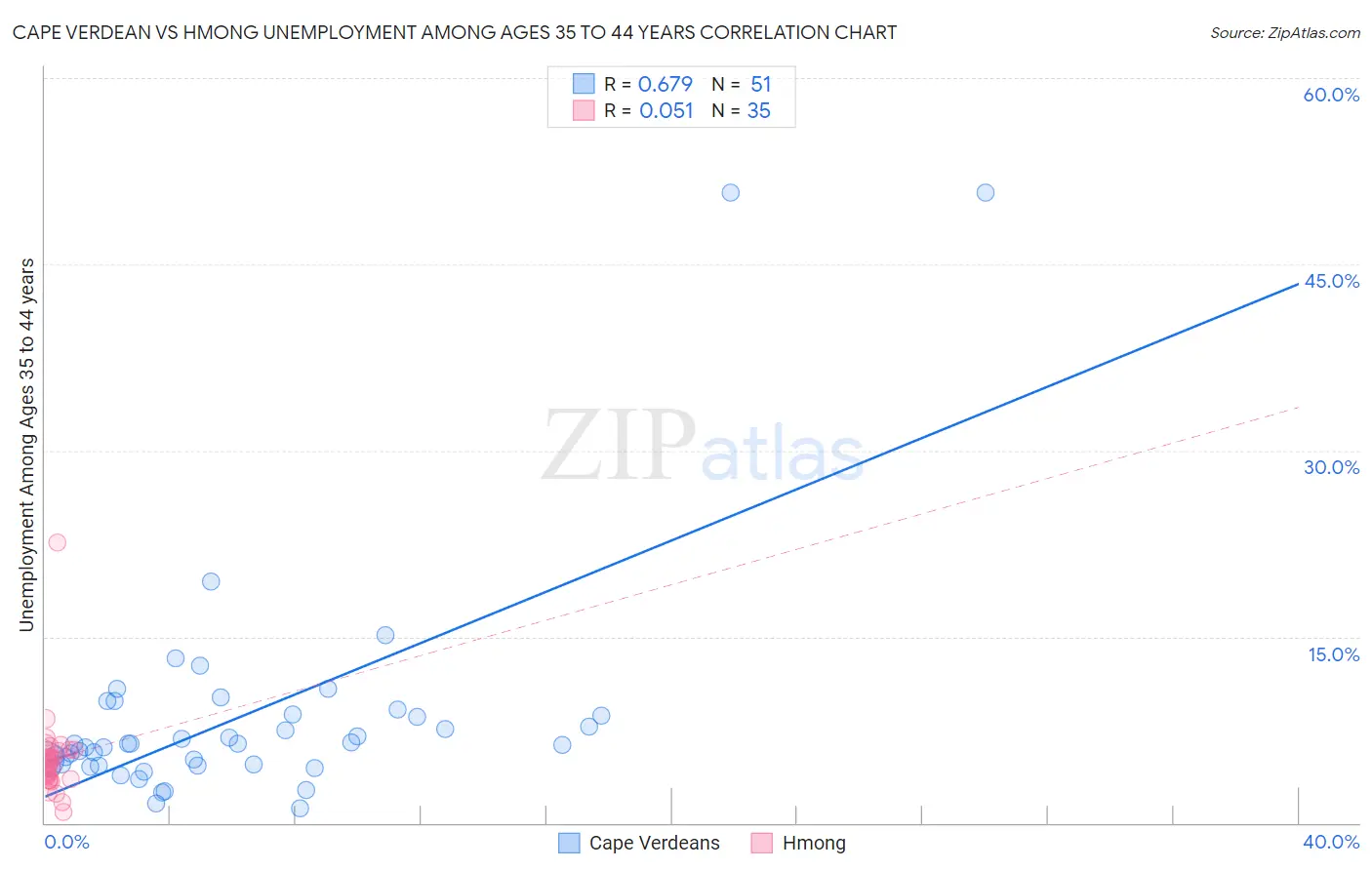 Cape Verdean vs Hmong Unemployment Among Ages 35 to 44 years