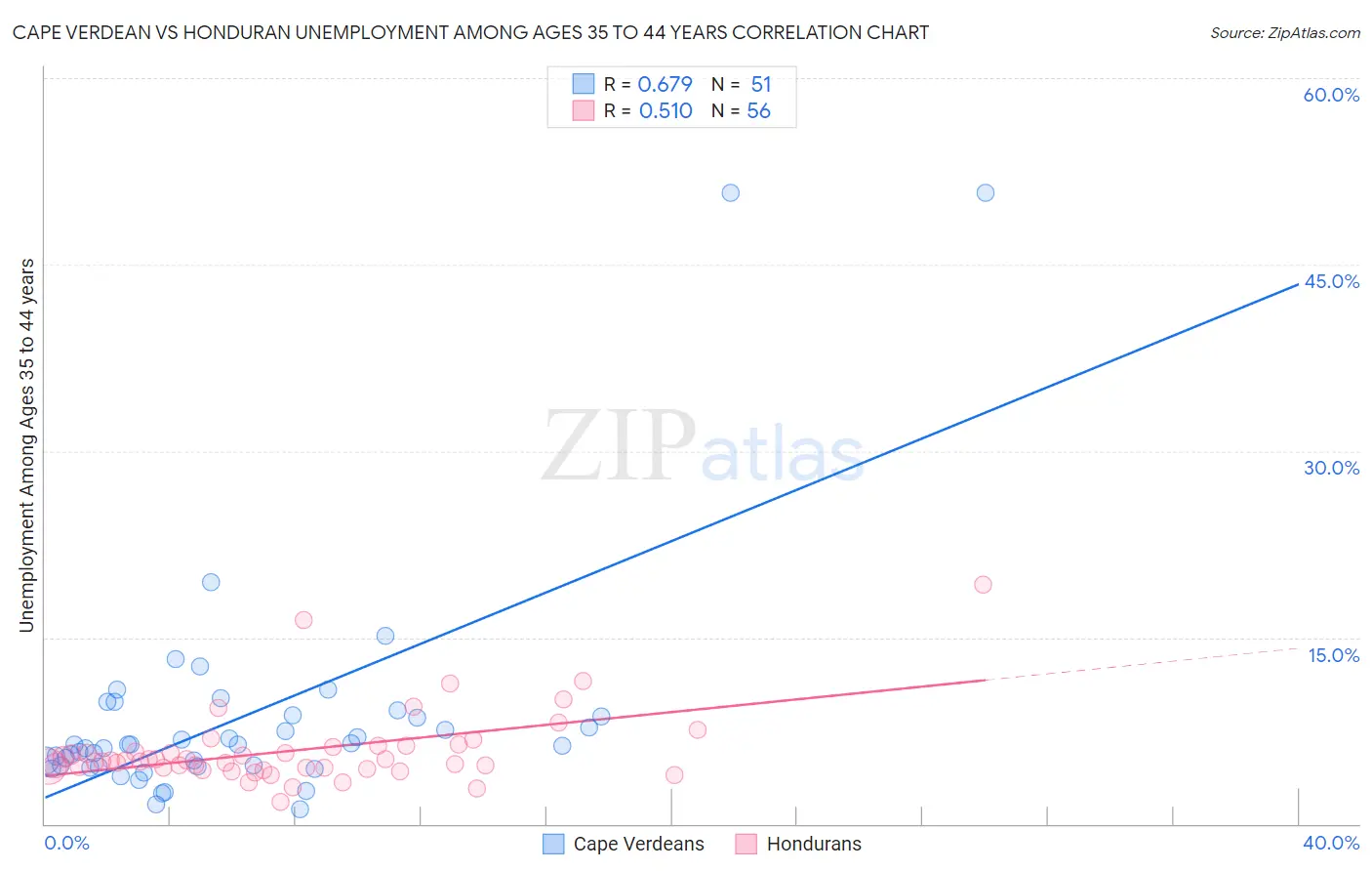 Cape Verdean vs Honduran Unemployment Among Ages 35 to 44 years