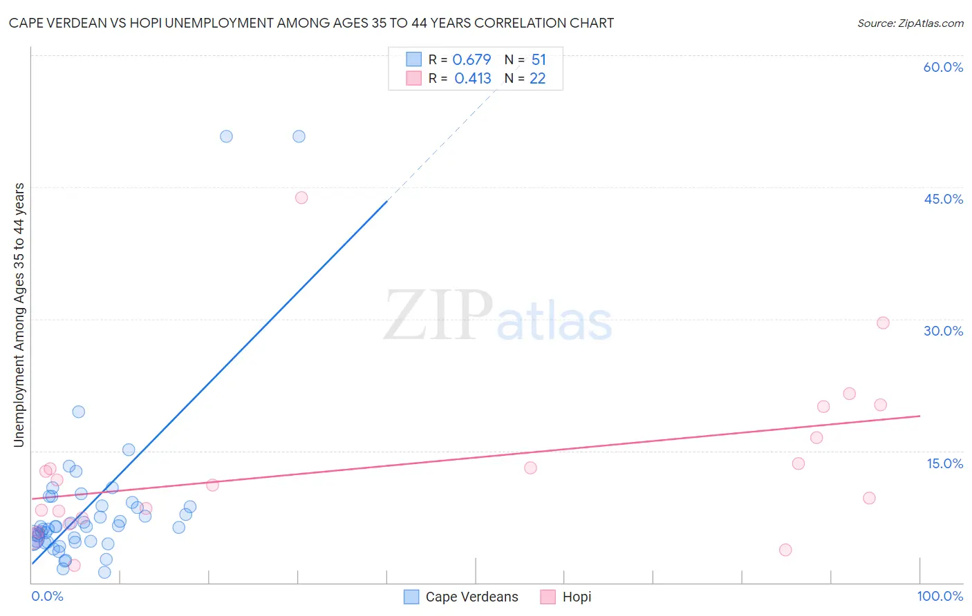 Cape Verdean vs Hopi Unemployment Among Ages 35 to 44 years