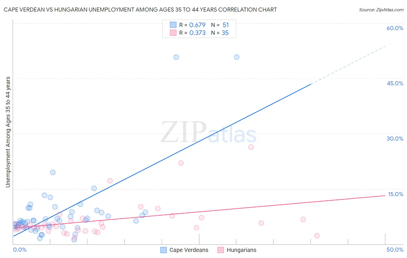 Cape Verdean vs Hungarian Unemployment Among Ages 35 to 44 years