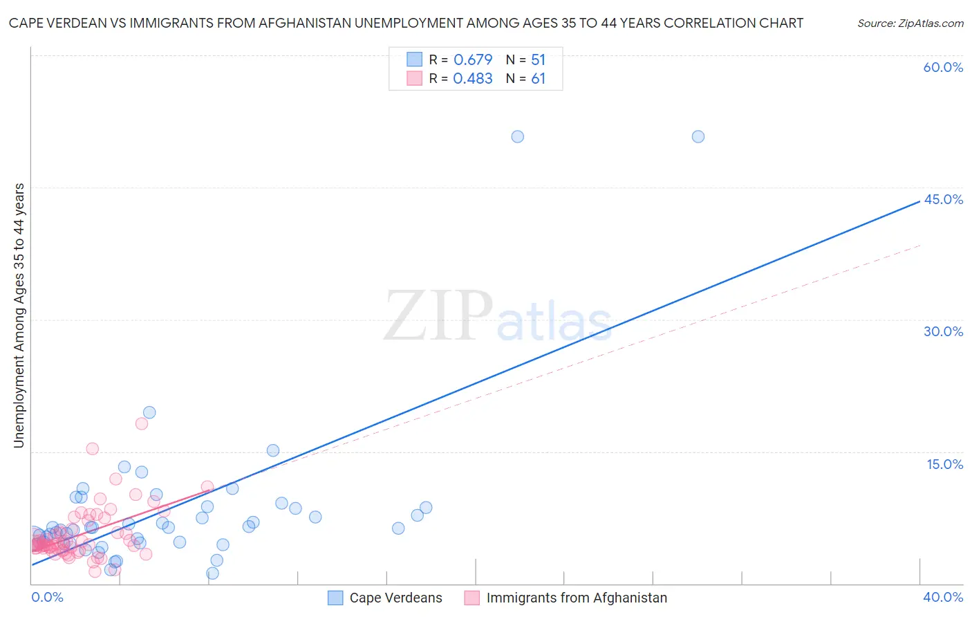 Cape Verdean vs Immigrants from Afghanistan Unemployment Among Ages 35 to 44 years