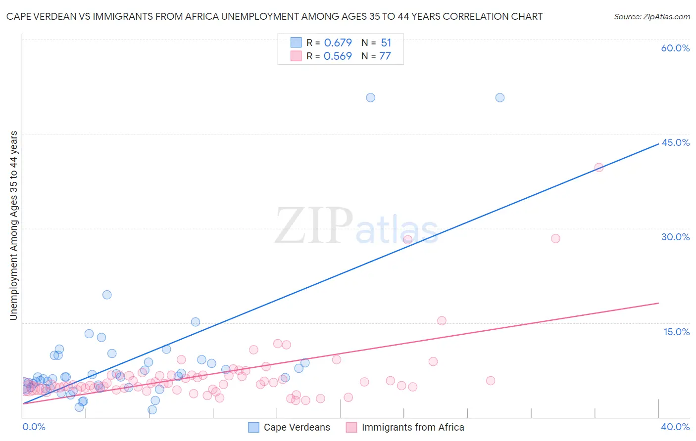 Cape Verdean vs Immigrants from Africa Unemployment Among Ages 35 to 44 years