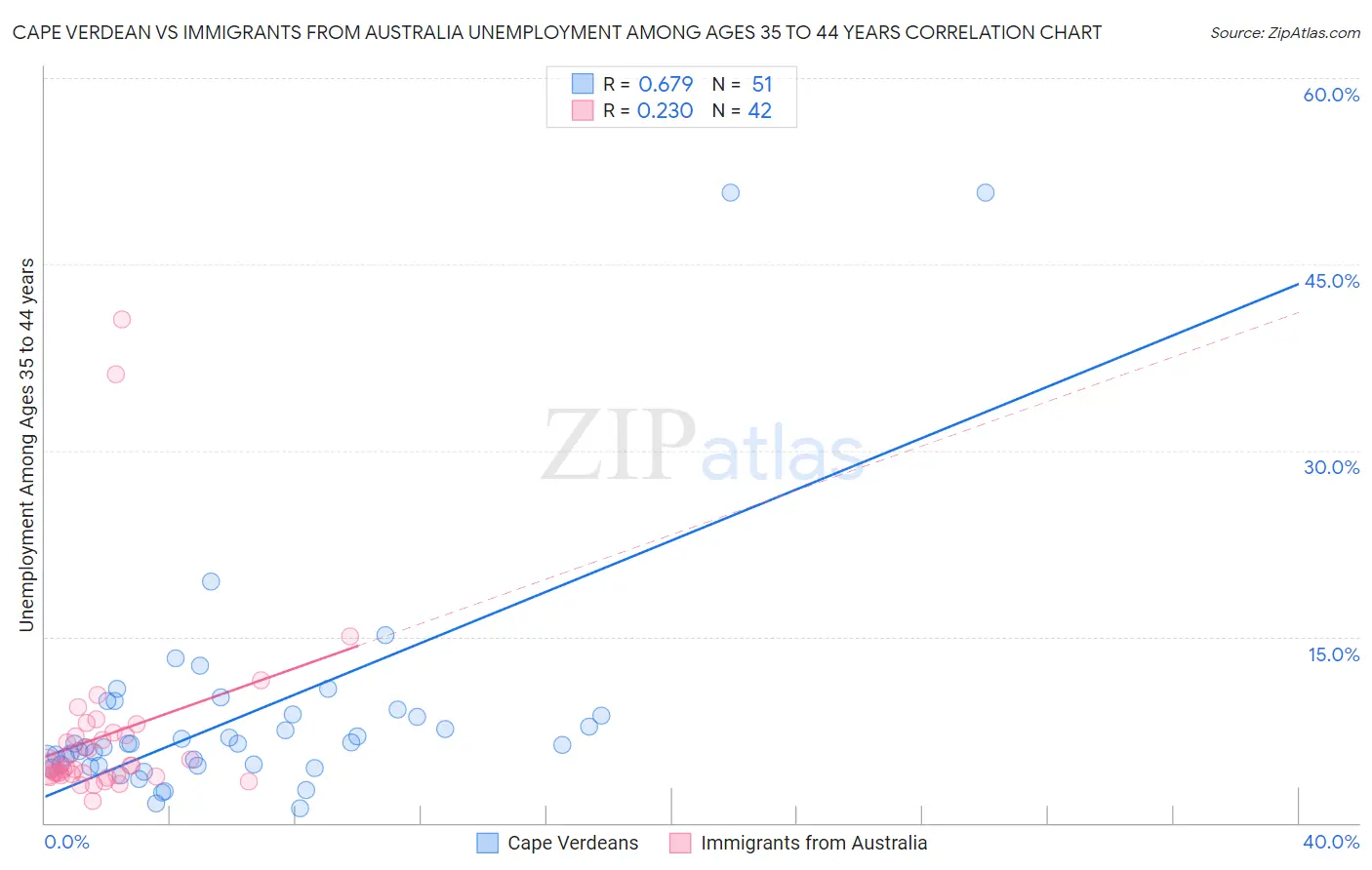 Cape Verdean vs Immigrants from Australia Unemployment Among Ages 35 to 44 years