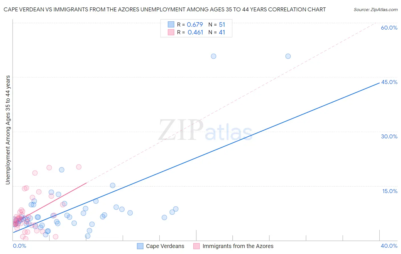 Cape Verdean vs Immigrants from the Azores Unemployment Among Ages 35 to 44 years