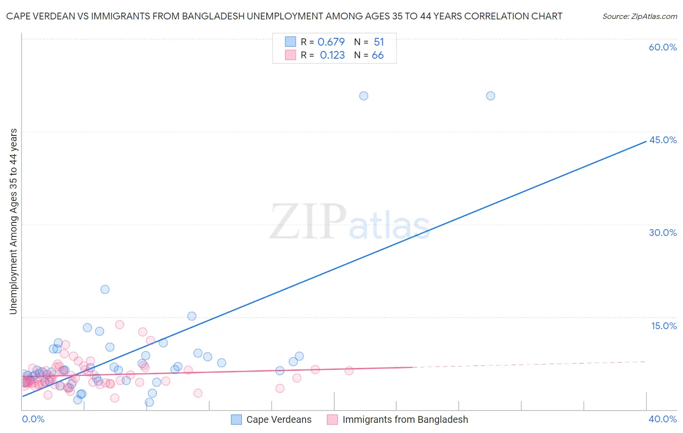 Cape Verdean vs Immigrants from Bangladesh Unemployment Among Ages 35 to 44 years