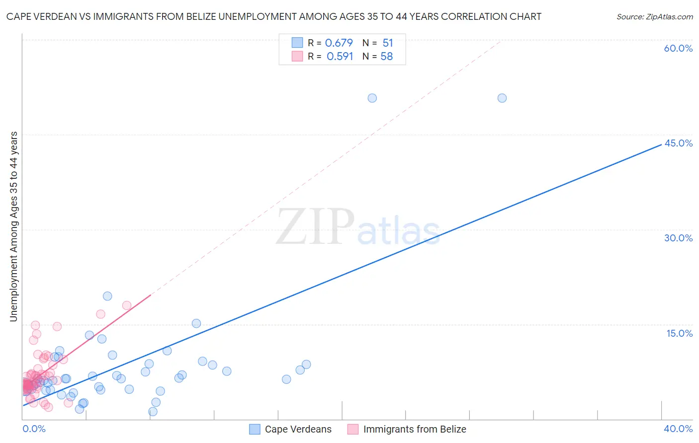 Cape Verdean vs Immigrants from Belize Unemployment Among Ages 35 to 44 years