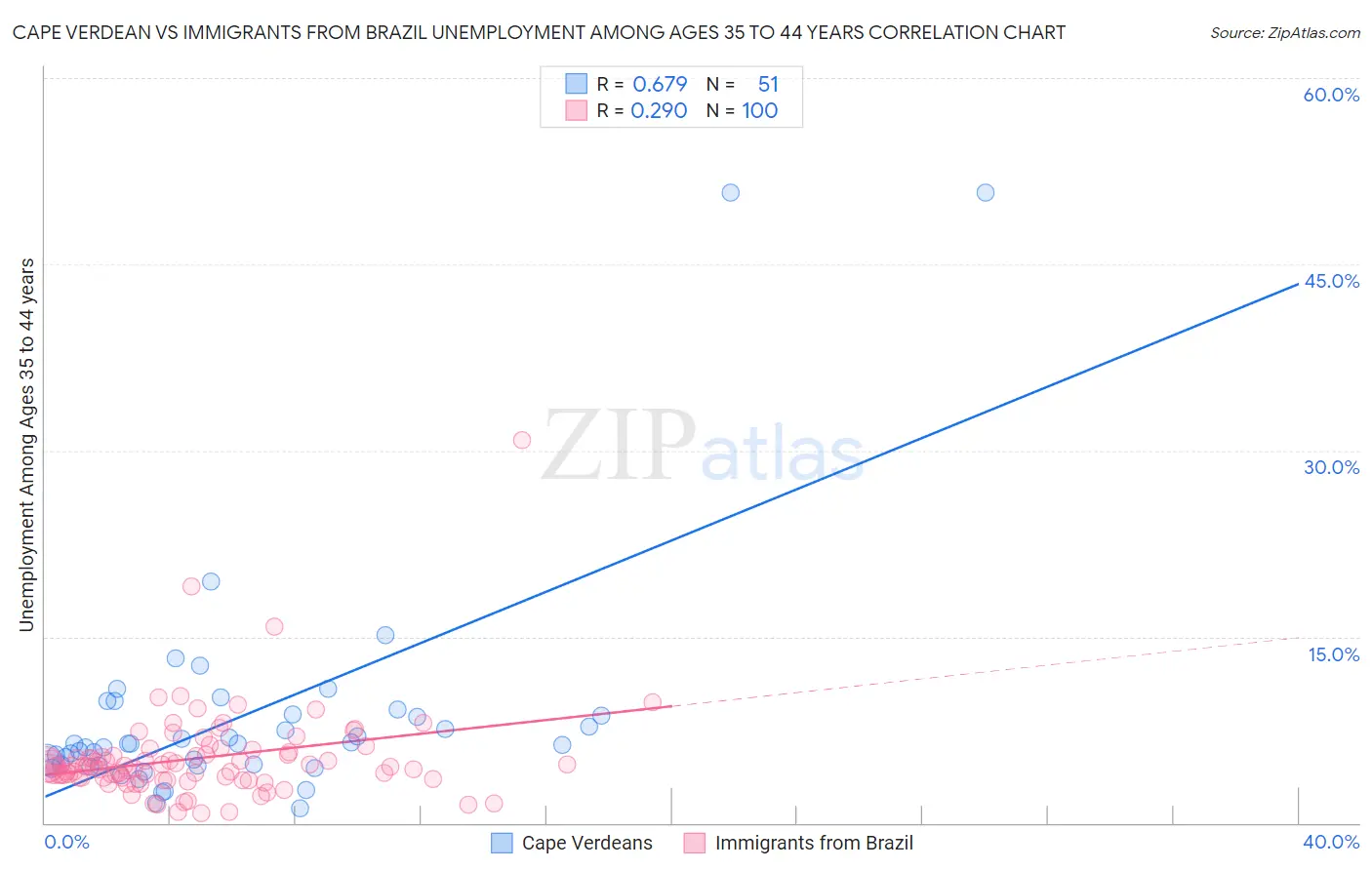 Cape Verdean vs Immigrants from Brazil Unemployment Among Ages 35 to 44 years