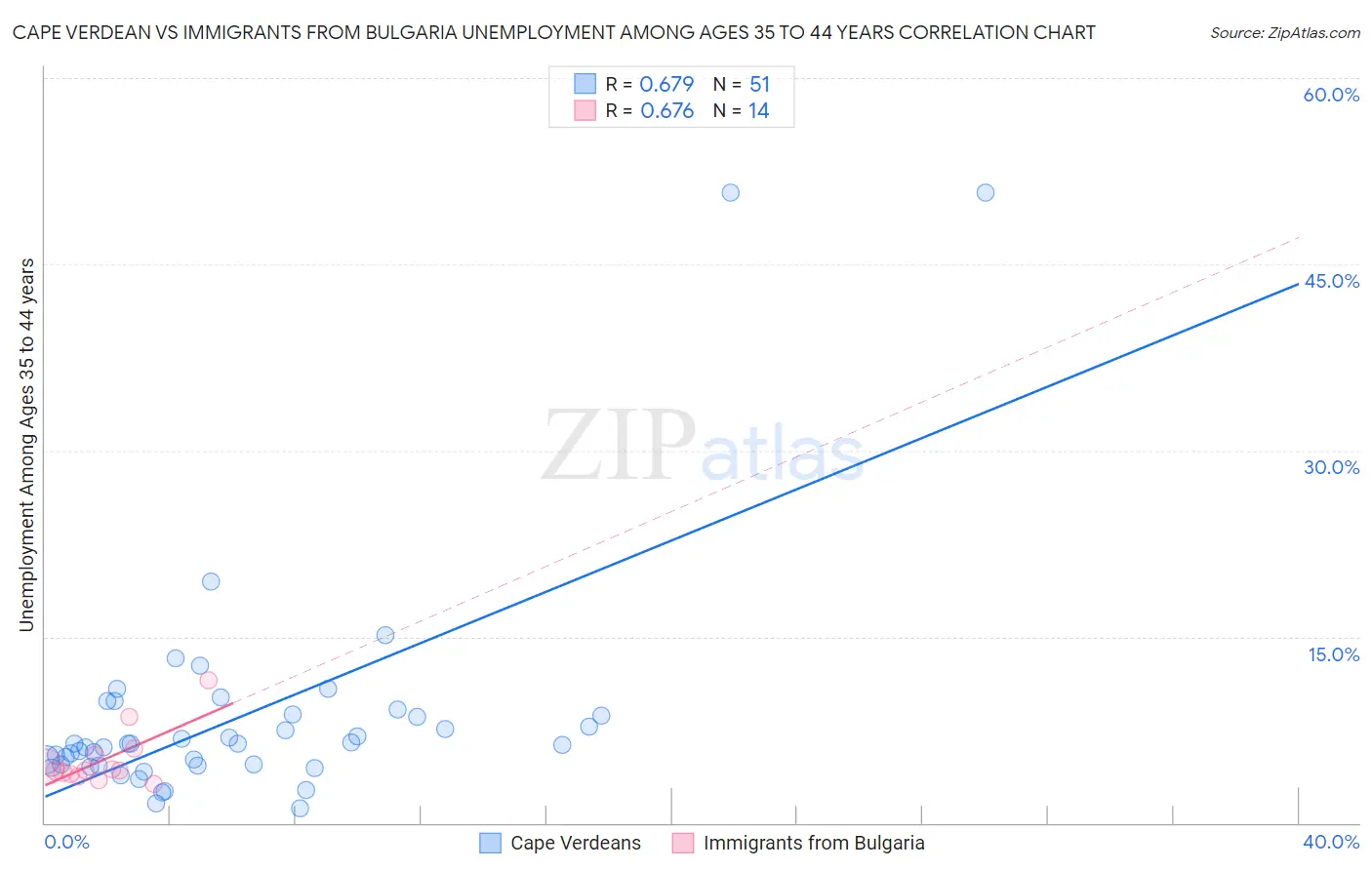 Cape Verdean vs Immigrants from Bulgaria Unemployment Among Ages 35 to 44 years