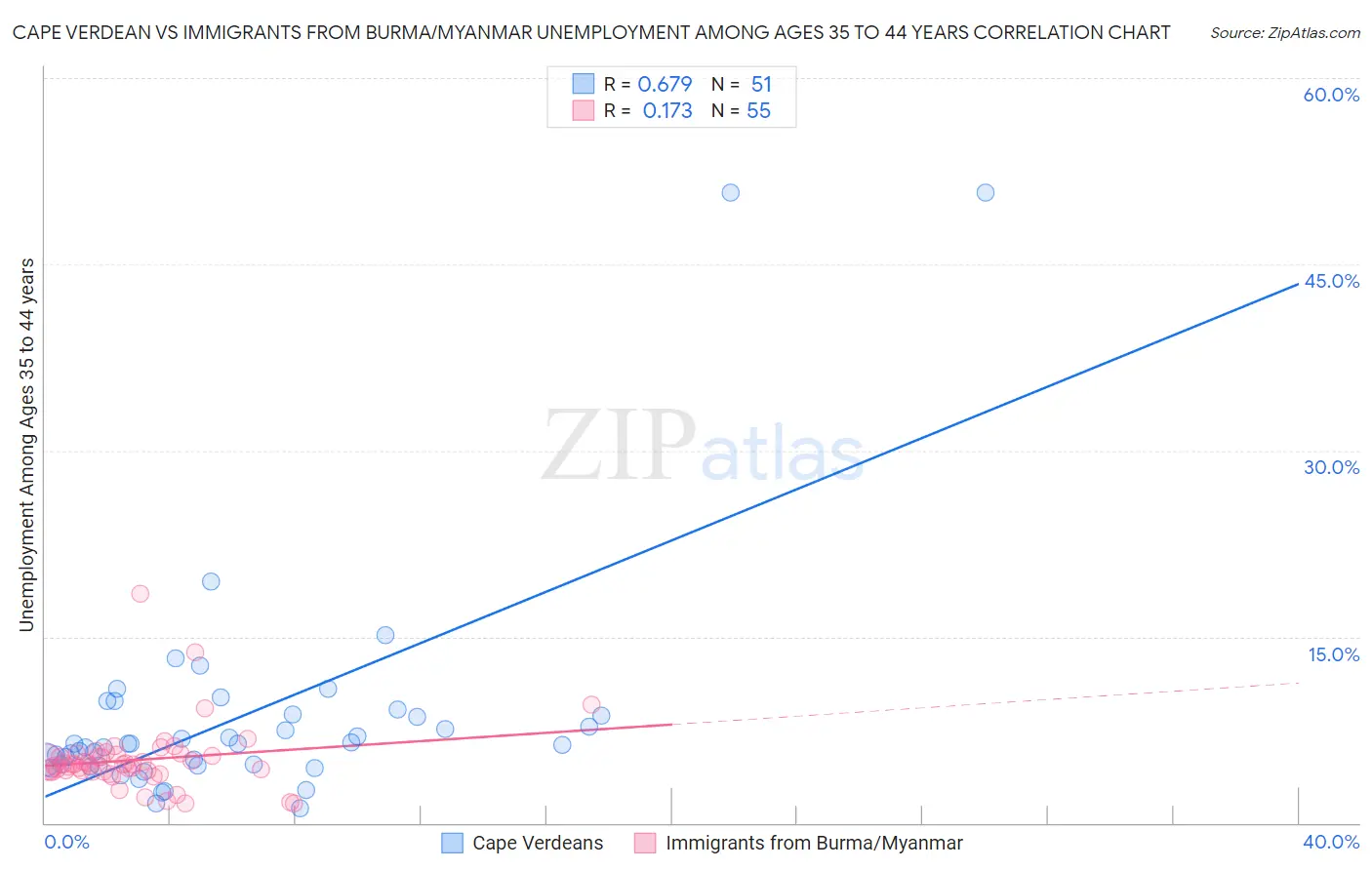 Cape Verdean vs Immigrants from Burma/Myanmar Unemployment Among Ages 35 to 44 years