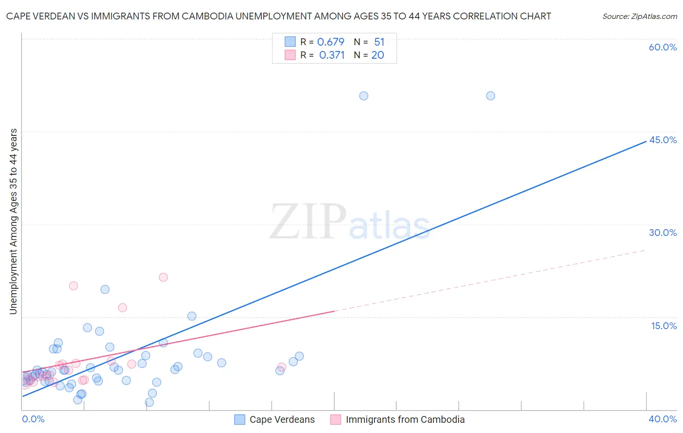 Cape Verdean vs Immigrants from Cambodia Unemployment Among Ages 35 to 44 years